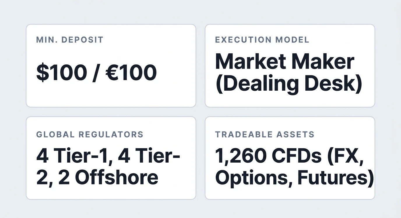 AvaTrade at a glance: minimum deposit $100/€100, market maker (dealing desk) execution, 4 Tier-1, 4 Tier-2 and 2 offshore regulators, ~1,260 CFDs plus FX options and futures