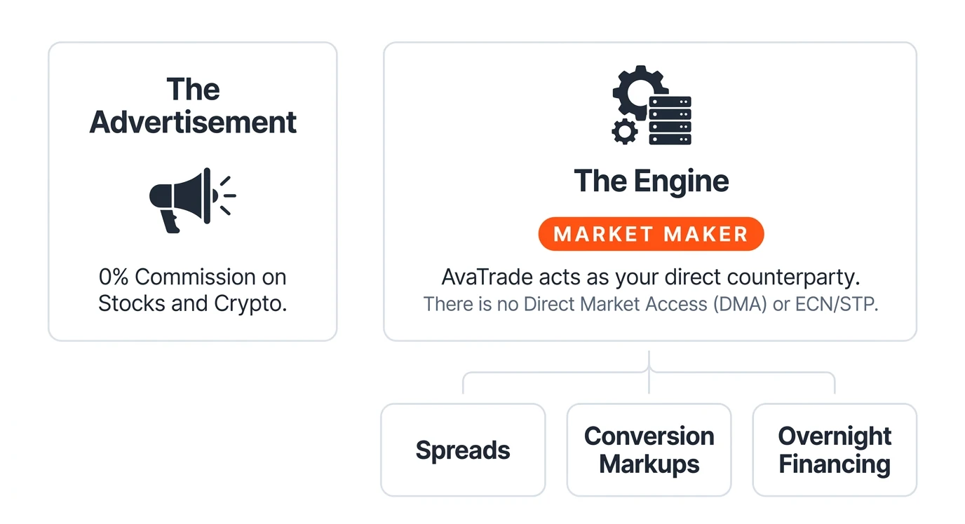The AvaTrade fee engine: 0% commission is advertised, but as a market maker AvaTrade earns through spreads, currency conversion markups and overnight financing