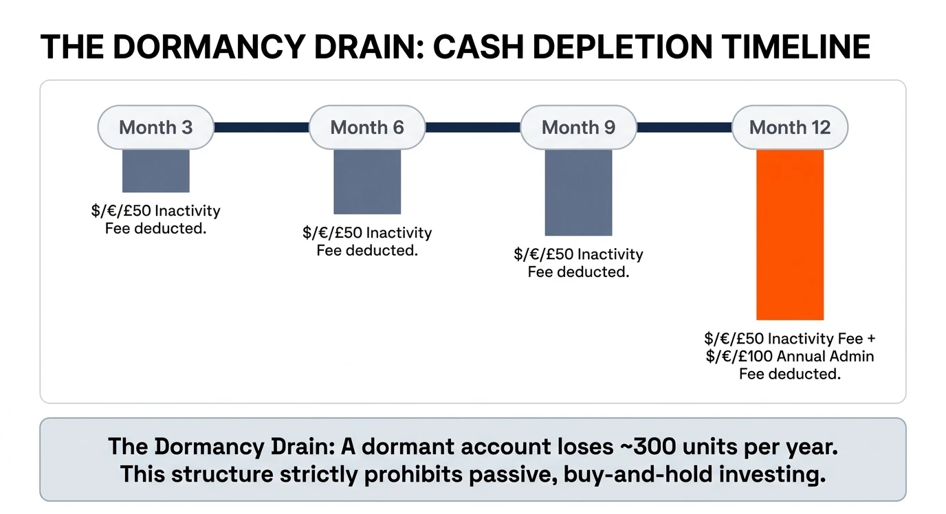 AvaTrade dormancy drain timeline: $/€/£50 inactivity fee deducted at month 3, 6 and 9; at month 12 a further $/€/£50 inactivity fee plus $/€/£100 annual admin fee. A dormant account loses about 300 units per year