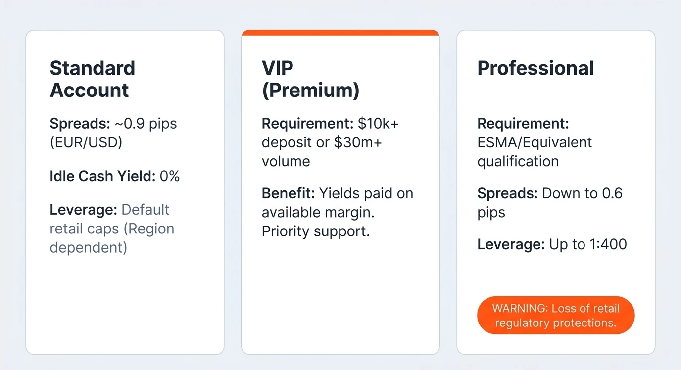 AvaTrade account types: Standard (~0.9 pips EUR/USD, 0% idle cash yield, retail leverage caps); VIP Premium ($10k+ deposit or $30m+ volume, interest on available margin, priority support); Professional (ESMA-equivalent qualification, spreads down to 0.6 pips, leverage up to 1:400, loss of retail protections)