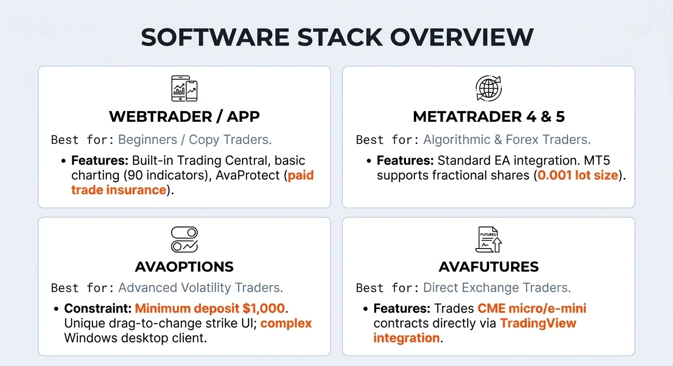 AvaTrade software stack: WebTrader / AvaTradeGO app for beginners and copy traders with Trading Central and paid AvaProtect; MetaTrader 4 & 5 for algorithmic traders with fractional 0.001 lot shares on MT5; AvaOptions for volatility traders; AvaFutures for exchange traders with CME micro contracts, minimum deposit $1,000