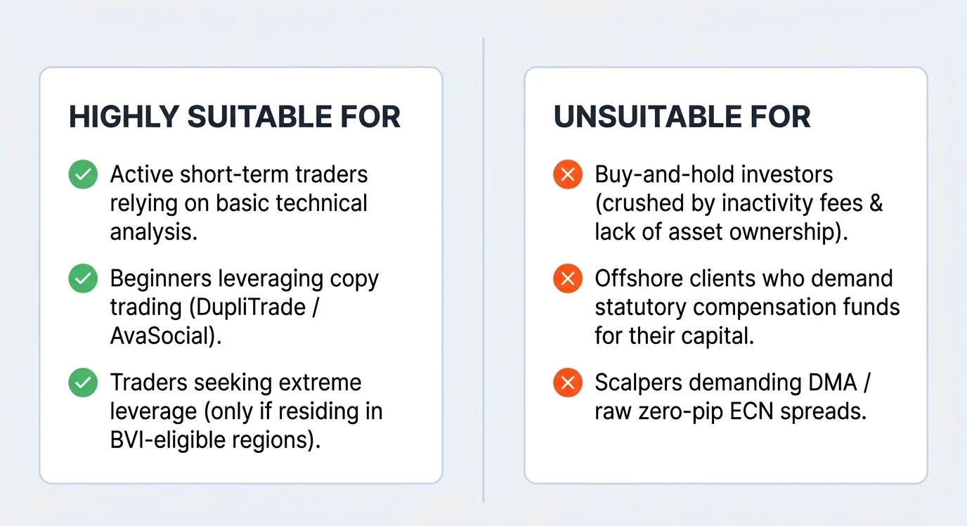 AvaTrade suitability: highly suitable for active short-term traders, beginners using copy trading (DupliTrade/AvaSocial) and traders seeking high leverage in BVI-eligible regions; unsuitable for buy-and-hold investors, offshore clients who need compensation funds, and scalpers demanding DMA or raw ECN spreads