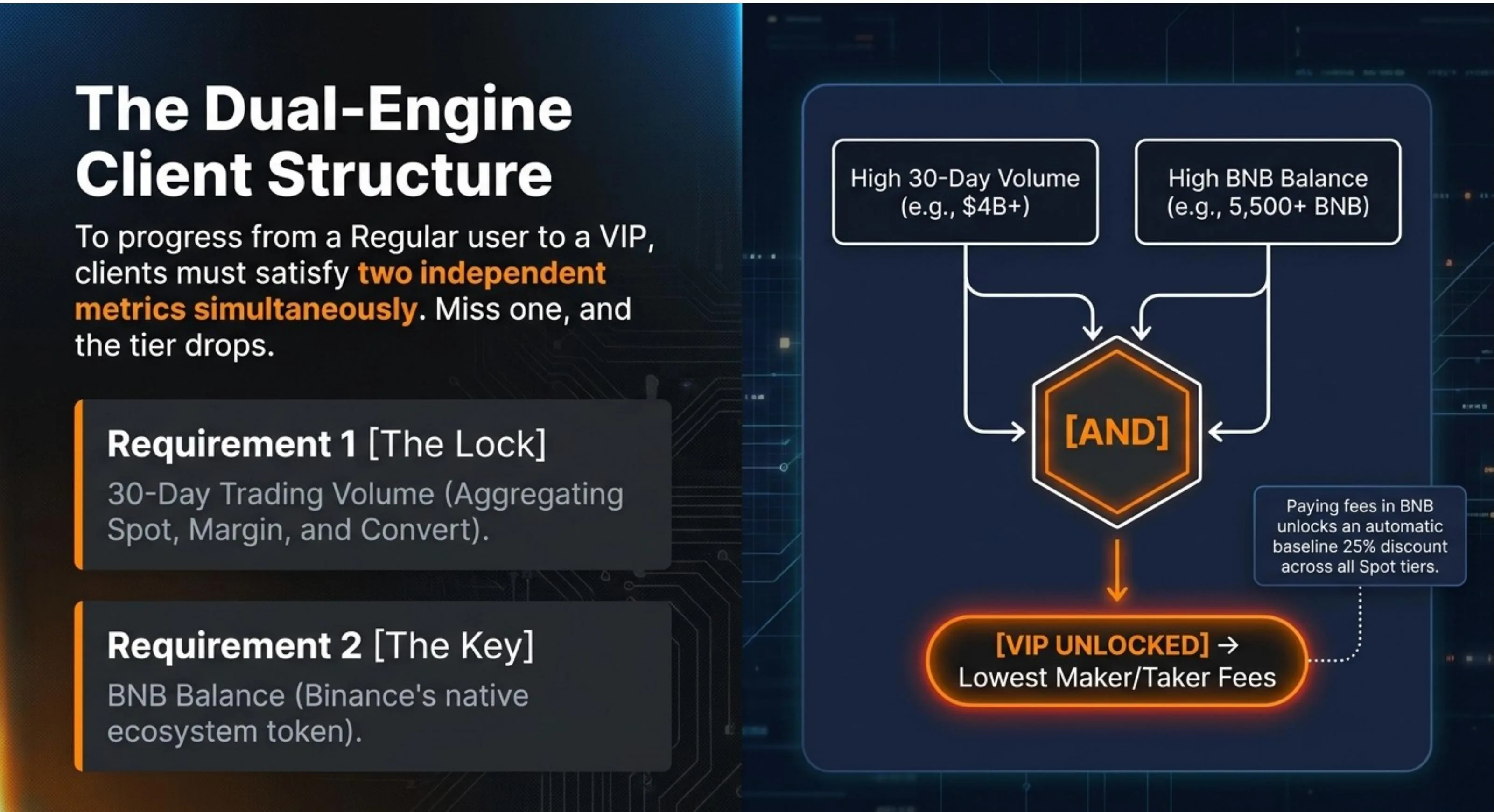 The Dual-Engine Client Structure: 30-Day Volume AND BNB Holdings must both be met simultaneously to unlock VIP status and lower maker/taker fees