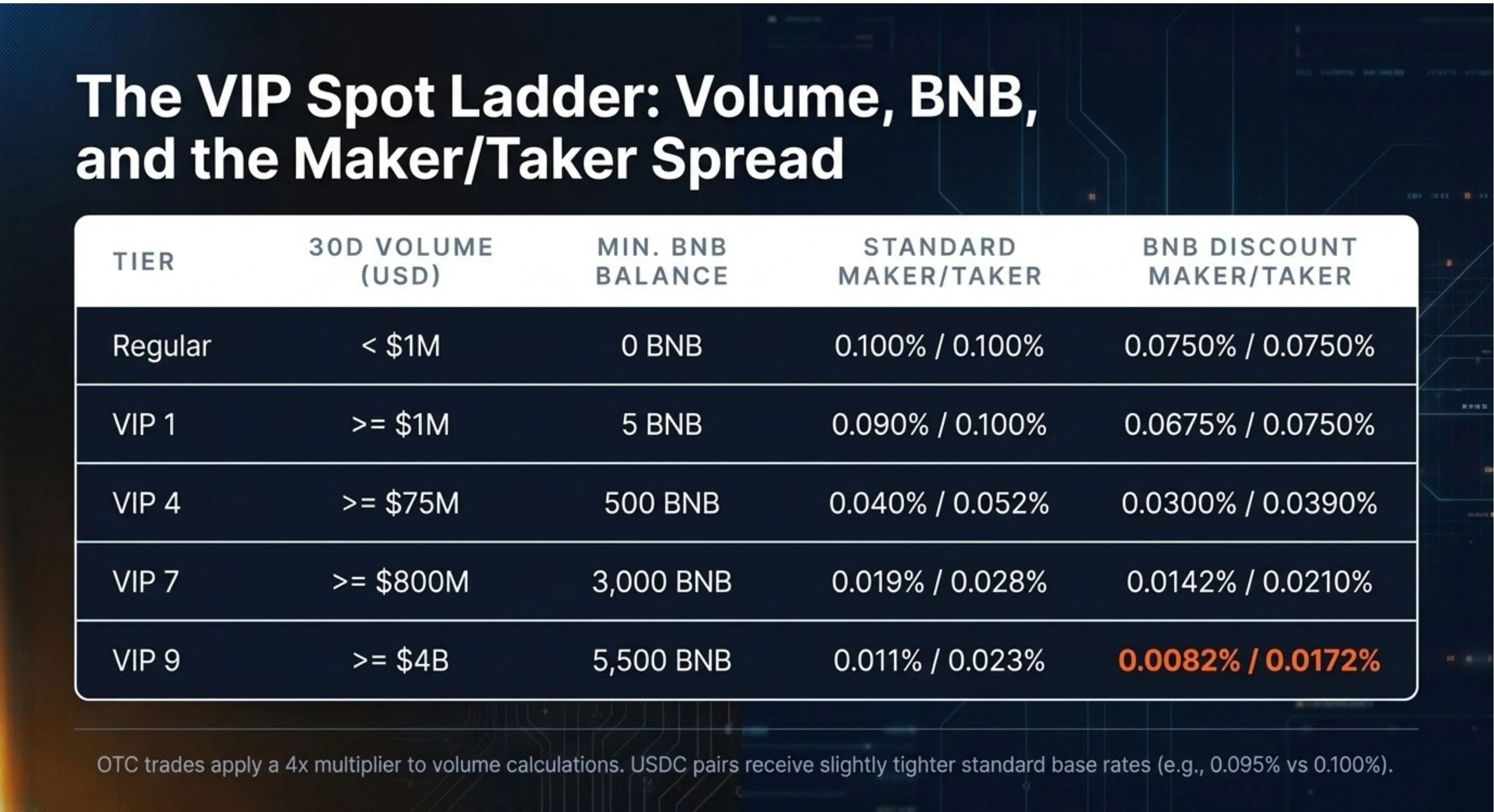 The VIP Spot Ladder: Regular (0.100%/0.100%), VIP 1 (0.090%/0.100%), VIP 4 (0.040%/0.052%), VIP 7 (0.019%/0.028%), VIP 9 (0.011%/0.023%) — with BNB discount rates shown