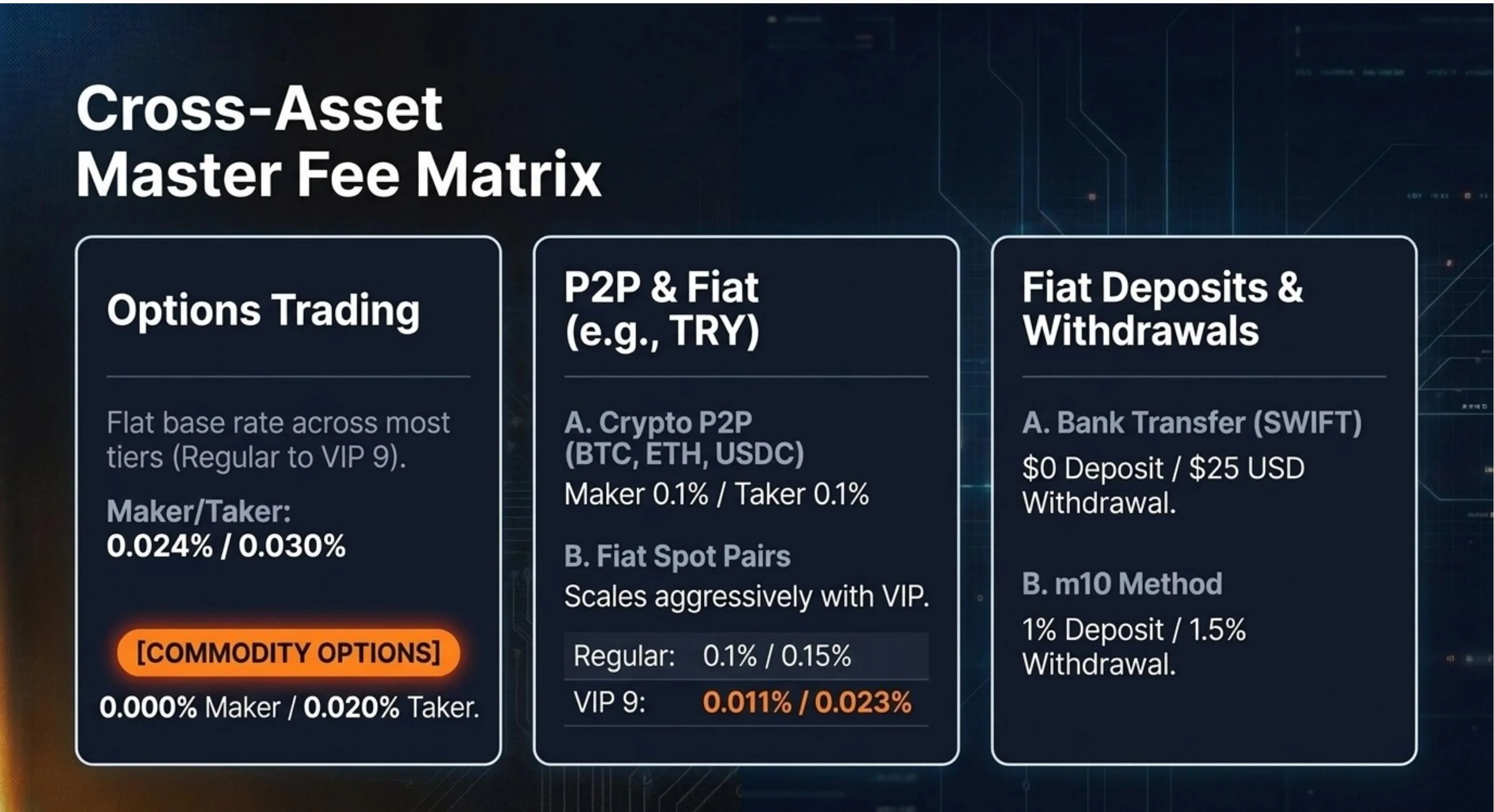 Cross-Asset Master Fee Matrix: Options Trading 0.024%/0.030% flat; P2P Crypto 0.1%/0.1%; Fiat Spot Pairs scale from 0.1%/0.15% Regular to 0.011%/0.023% VIP 9; Fiat Deposits $0 via SWIFT, $25 withdrawal; m10 Method 1% deposit / 1.5% withdrawal