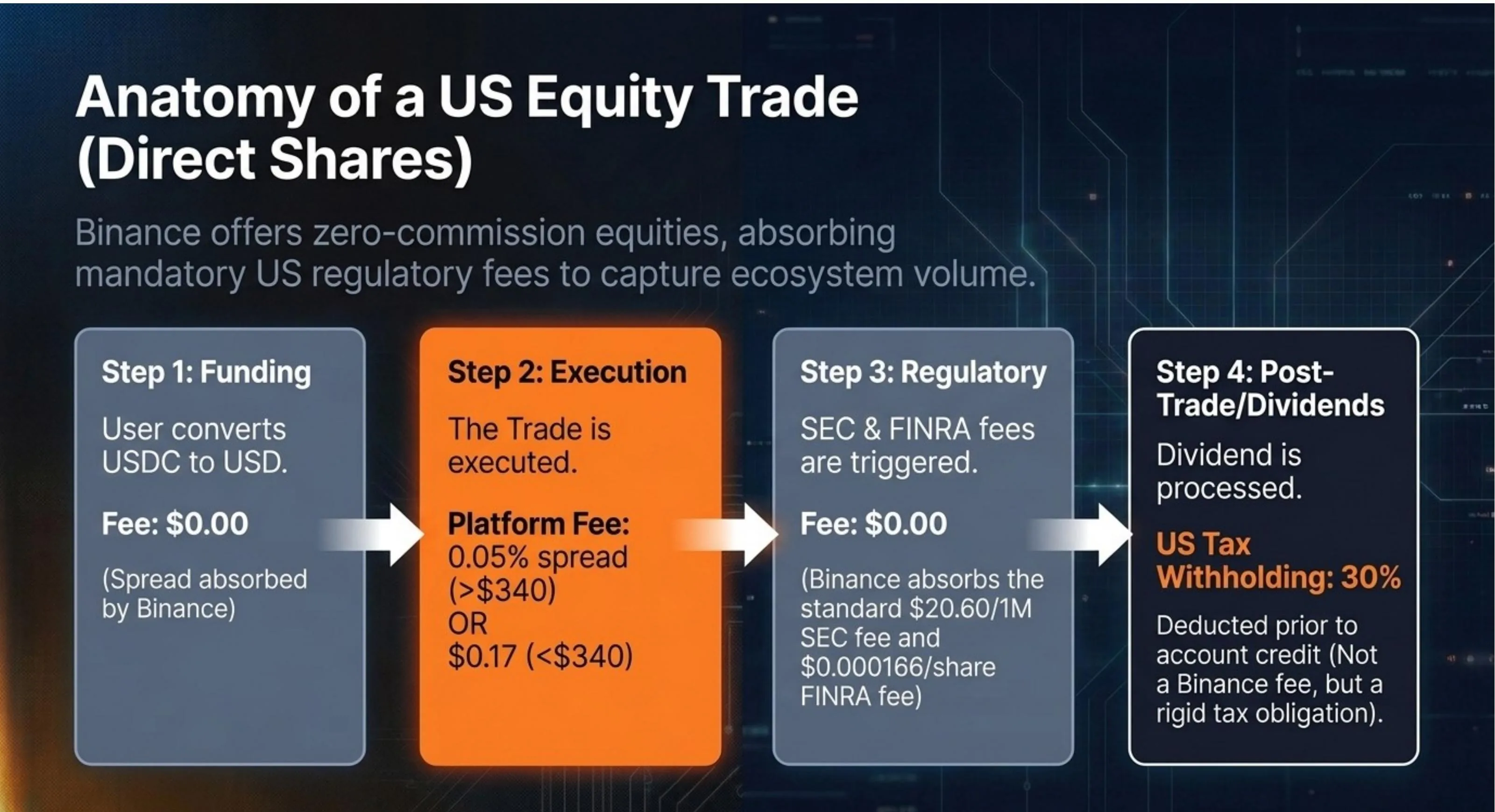 Anatomy of a Binance US Equity Trade: Step 1 Funding (USDC to USD, $0 spread absorbed by Binance), Step 2 Execution (0.05% spread above $340 or $0.17 flat below), Step 3 Regulatory (Binance absorbs $20.60/1M SEC fee and $0.000166/share FINRA fee), Step 4 Post-Trade/Dividends (30% US tax withholding)