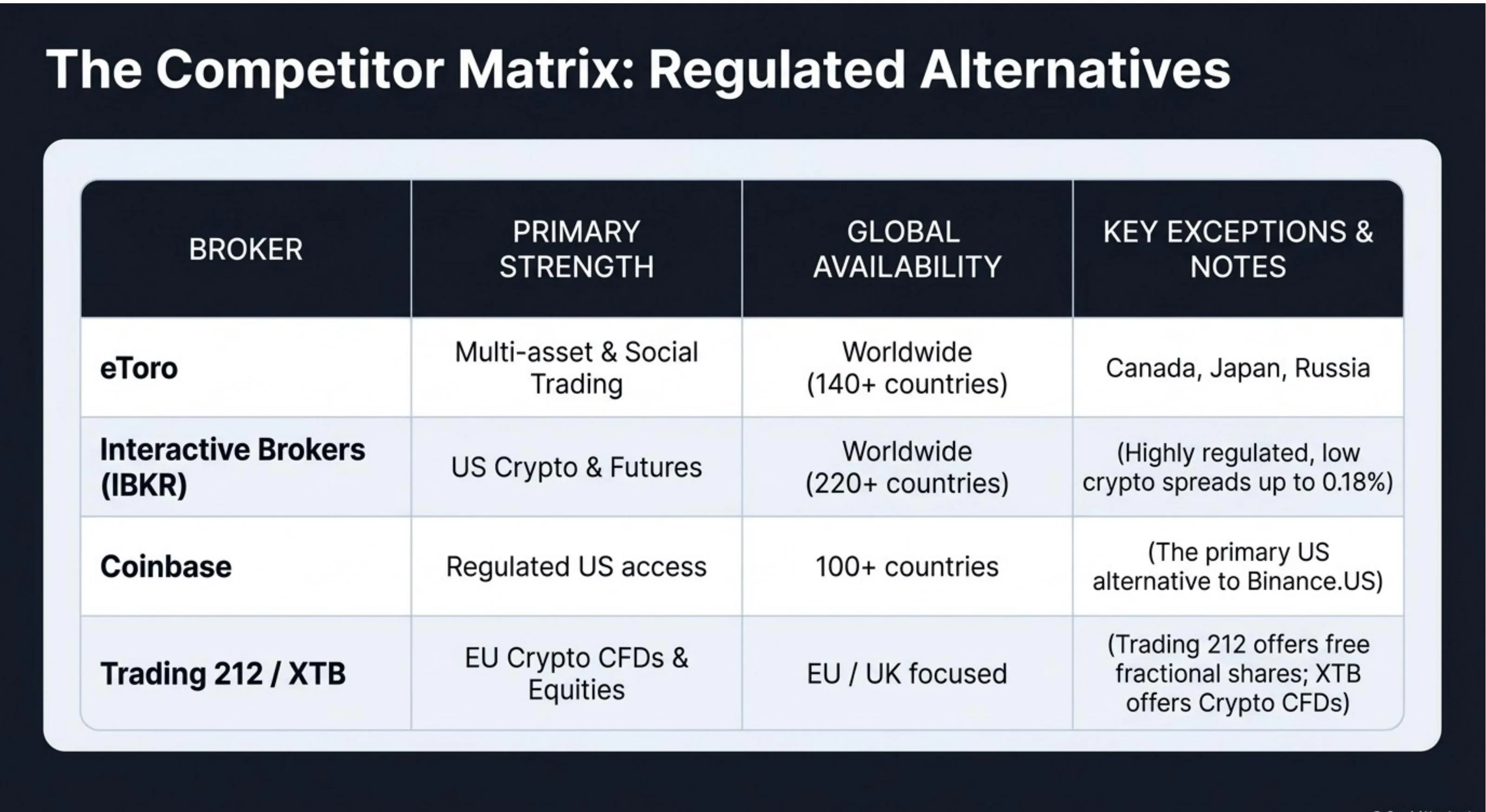 Competitor Matrix: eToro (multi-asset & social trading, 140+ countries, Canada/Japan/Russia excluded), Interactive Brokers (US crypto & futures, 220+ countries, highly regulated, low crypto spreads up to 0.18%), Coinbase (regulated US access, 100+ countries, primary US alternative to Binance.US), Trading 212 / XTB (EU crypto CFDs & equities, EU/UK focused)