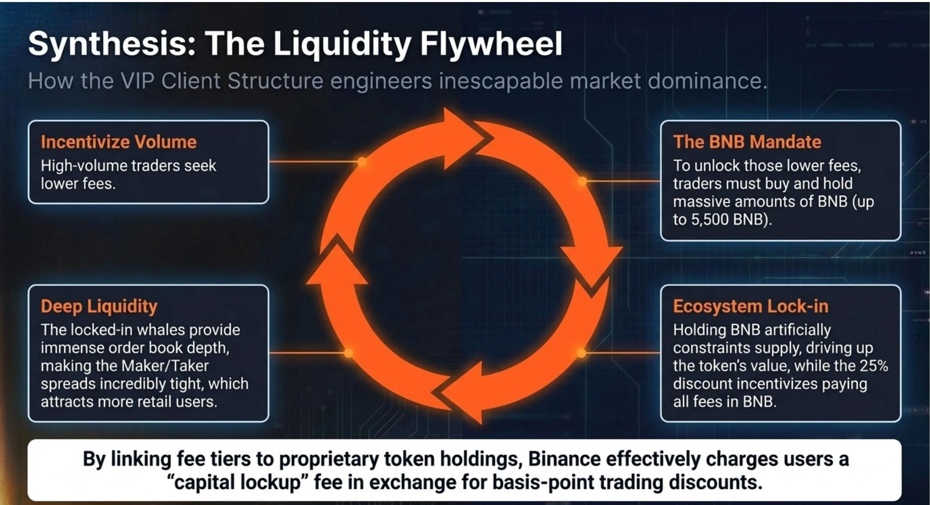 Synthesis: The Liquidity Flywheel — Incentivize Volume → BNB Mandate → Ecosystem Lock-in → Deep Liquidity → back to Incentivize Volume. By linking fee tiers to proprietary token holdings, Binance charges users a 'capital lockup' fee in exchange for basis-point trading discounts.