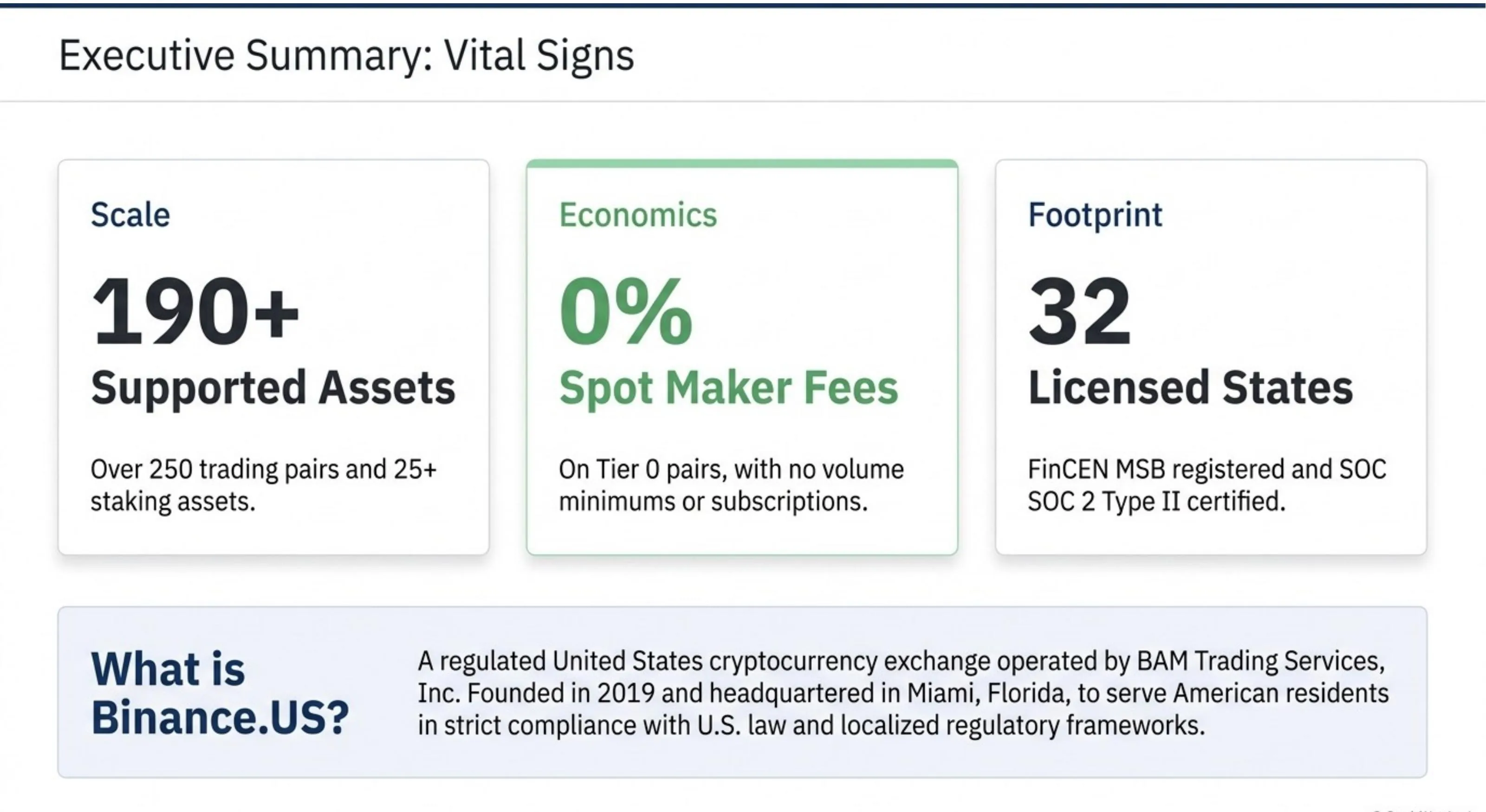 Binance.US executive summary: 200+ supported cryptocurrencies, 250+ trading pairs, 25+ staking assets. 0% maker / 0.02% taker standard spot fee; 0.01% taker on designated Tier 0 pairs. 32 MTLs, operational in ~46 US jurisdictions. FinCEN MSB registered, SOC 2 Type II certified. Founded 2019, Miami FL, operated by BAM Trading Services Inc.