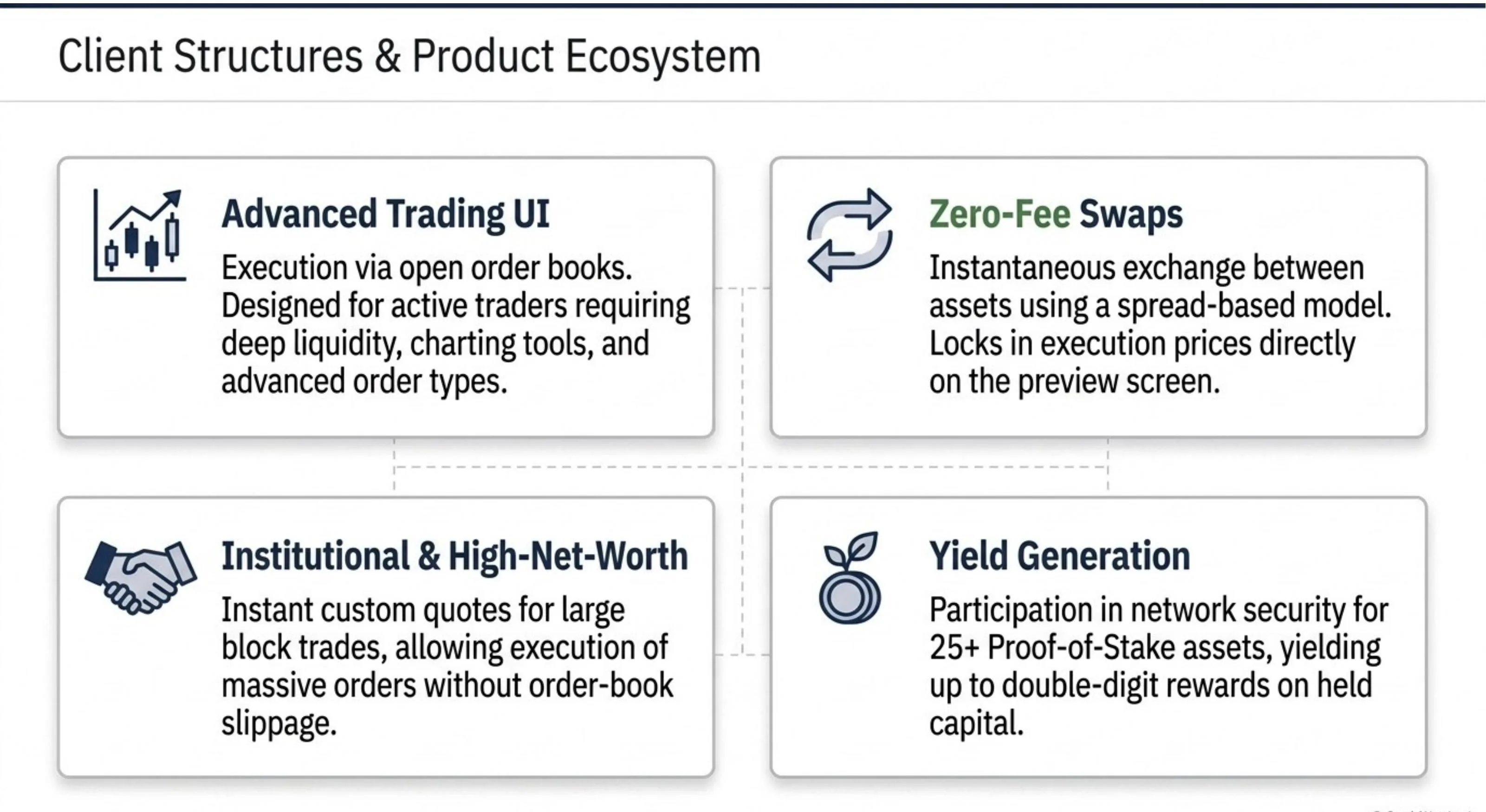 Binance.US client structures and product ecosystem: Advanced Trading UI (open order books, deep liquidity, charting), Zero-Fee Swaps (spread-based instantaneous exchange), Institutional & High-Net-Worth OTC desk (custom block trade quotes without order-book slippage), Yield Generation (25+ proof-of-stake assets, double-digit staking rewards)