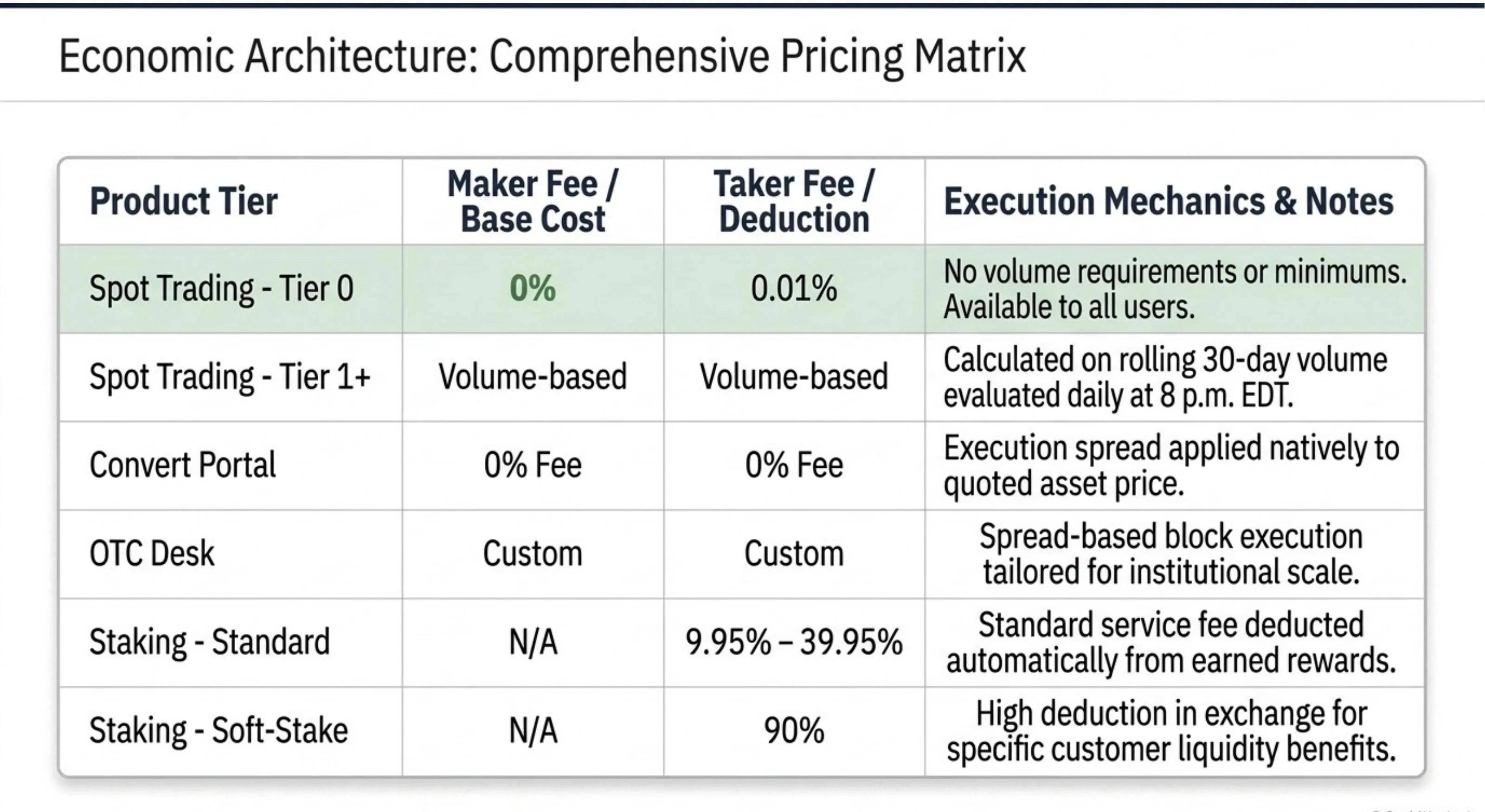 Binance.US economic architecture and comprehensive pricing matrix: Standard spot (0% maker / 0.02% taker on general pairs), Spot Tier 0 (0% maker / 0.01% taker on designated promotional pairs), Spot Tier 1+ (volume-based, rolling 30-day evaluated daily at 8pm EDT), Convert Portal (0%/0% fee, spread applied to quoted price), OTC Desk (custom/custom, spread-based block execution for institutional scale), Staking Standard (9.95%-39.95% service fee deducted from rewards), Staking Soft-Stake (90% deduction for customer liquidity benefits)