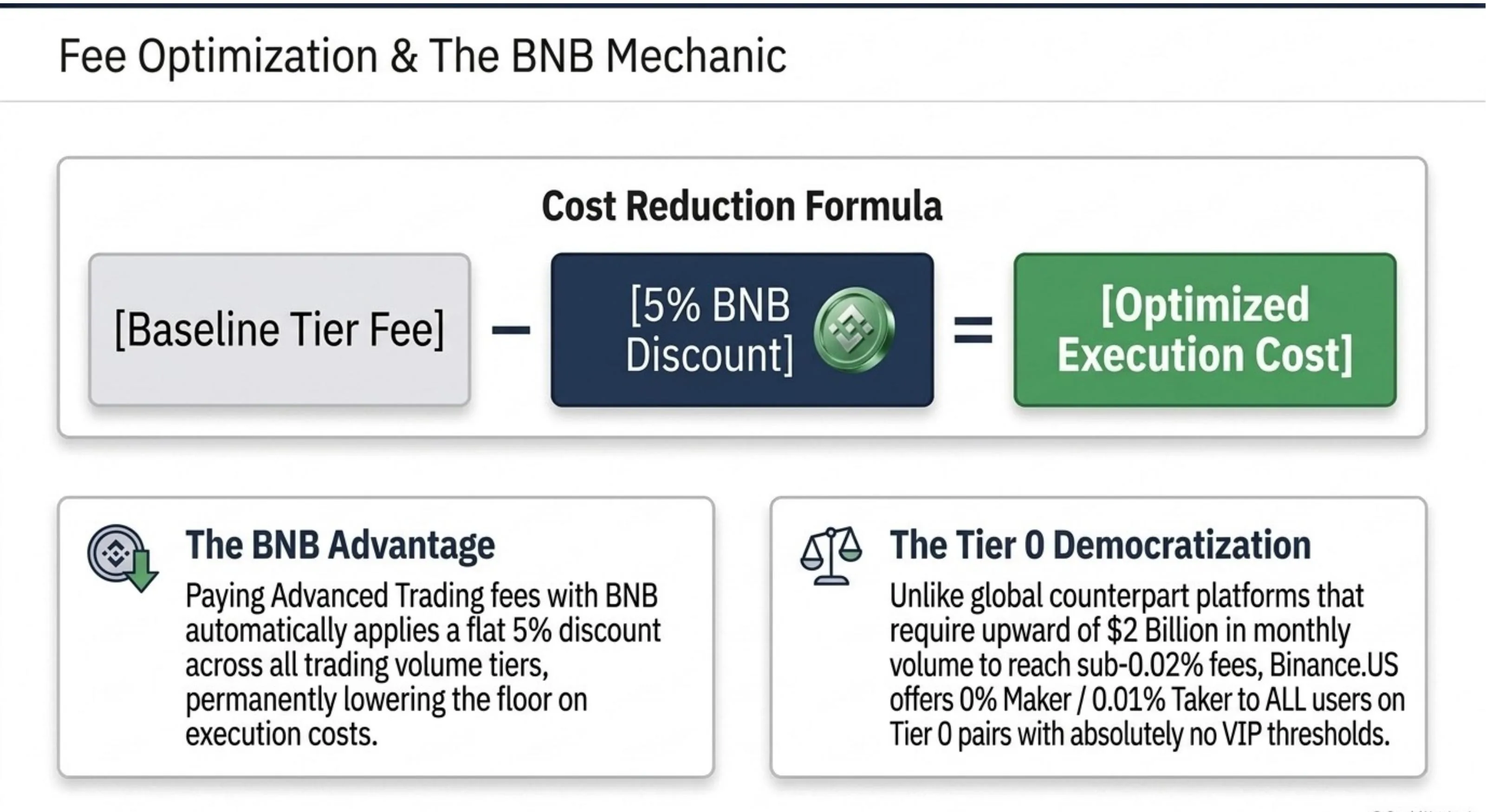 Binance.US fee optimisation and BNB mechanic: Cost Reduction Formula = [Baseline Tier Fee] minus [5% BNB Discount] equals [Optimized Execution Cost]. BNB Advantage: paying Advanced Trading fees in BNB applies a flat 5% discount across all tiers. Tier 0 Democratization: unlike global platforms requiring $2 billion in monthly volume for sub-0.02% fees, Binance.US offers 0% Maker / 0.01% Taker on designated Tier 0 pairs, and 0% Maker / 0.02% Taker on general pairs, with no VIP volume thresholds.