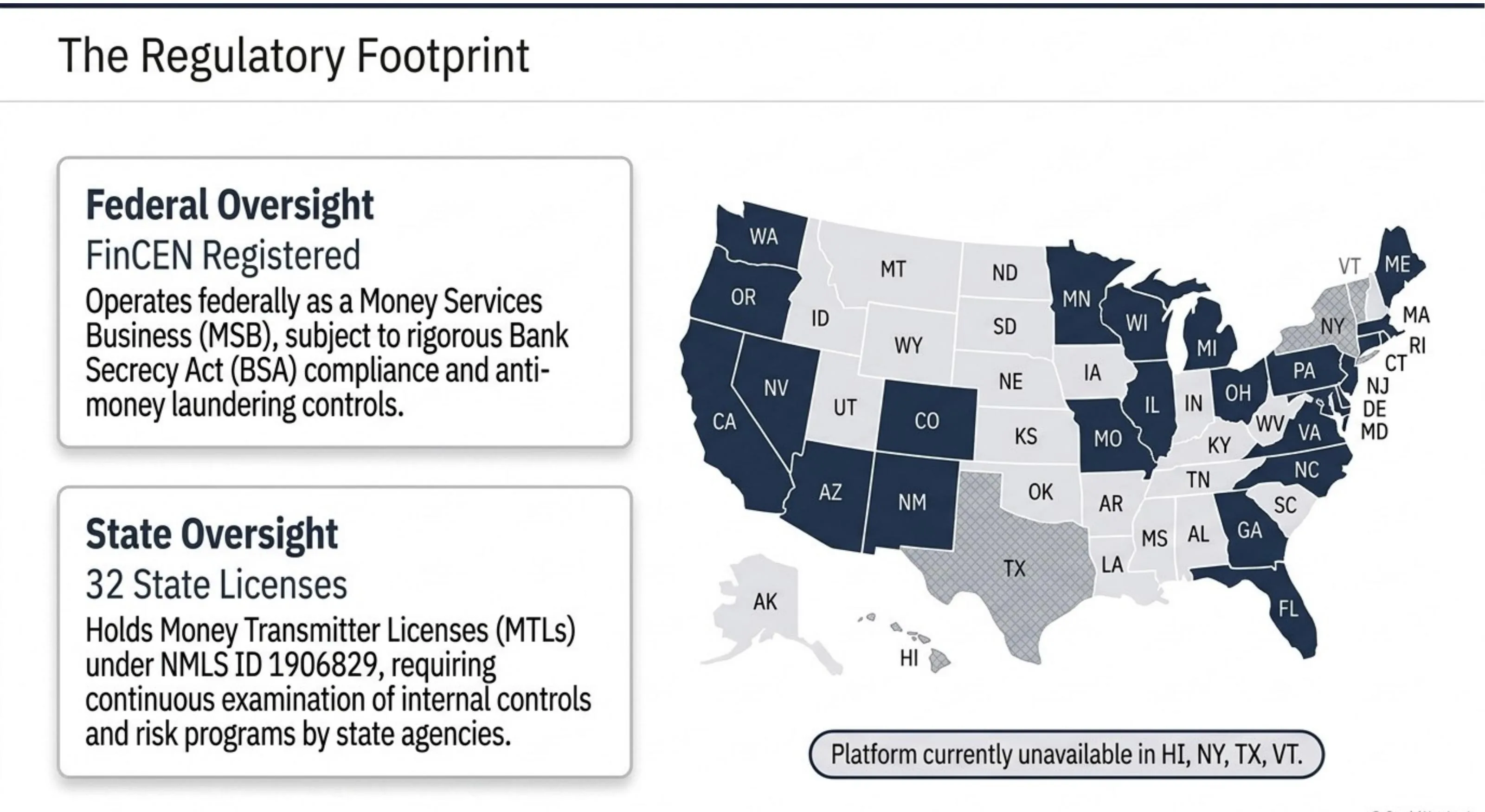 Binance.US regulatory footprint map of the United States. Federal: FinCEN MSB registered. State: 32 formal Money Transmitter Licenses under NMLS ID 1906829, operational in approximately 46 US jurisdictions. Fully blocked in HI (Hawaii), NY (New York), TX (Texas), and VT (Vermont). Wisconsin (WI) restricted to crypto-to-crypto only — fiat deposits and withdrawals not available there.