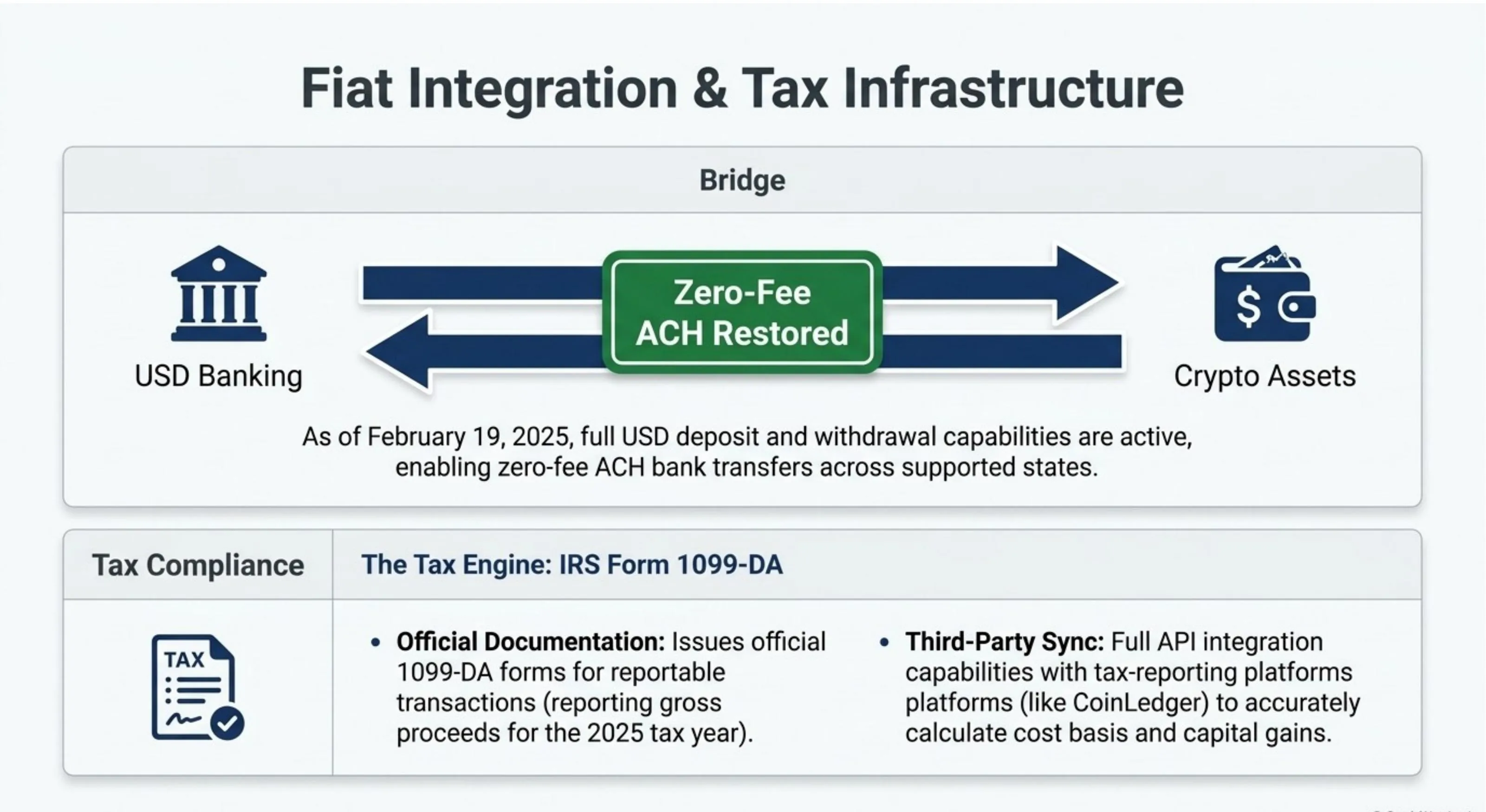 Binance.US fiat integration and tax infrastructure: Zero-Fee ACH Restored as of February 19 2025 — full USD deposit and withdrawal capabilities active, enabling zero-fee ACH bank transfers between USD banking and crypto assets across supported states. Tax Compliance: IRS Form 1099-DA issued for reportable transactions reporting gross proceeds for 2025 tax year. Third-Party Sync: full API integration with tax-reporting platforms like CoinLedger to accurately calculate cost basis and capital gains.