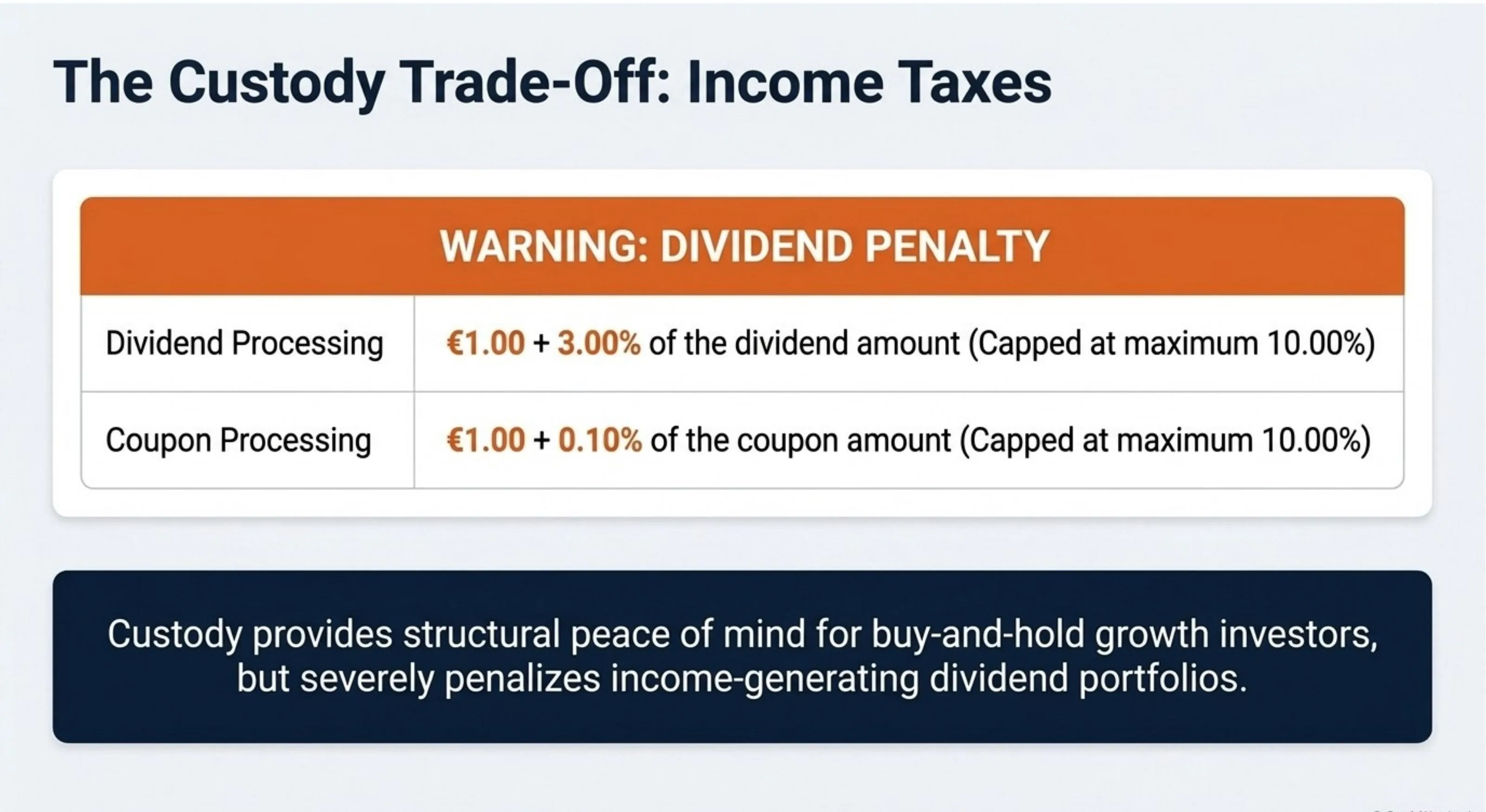 Custody Trade-Off: Dividend processing costs €1.00 + 3.00% of dividend, capped at 10% of dividend. Coupon processing costs €1.00 + 0.10% (max €10).