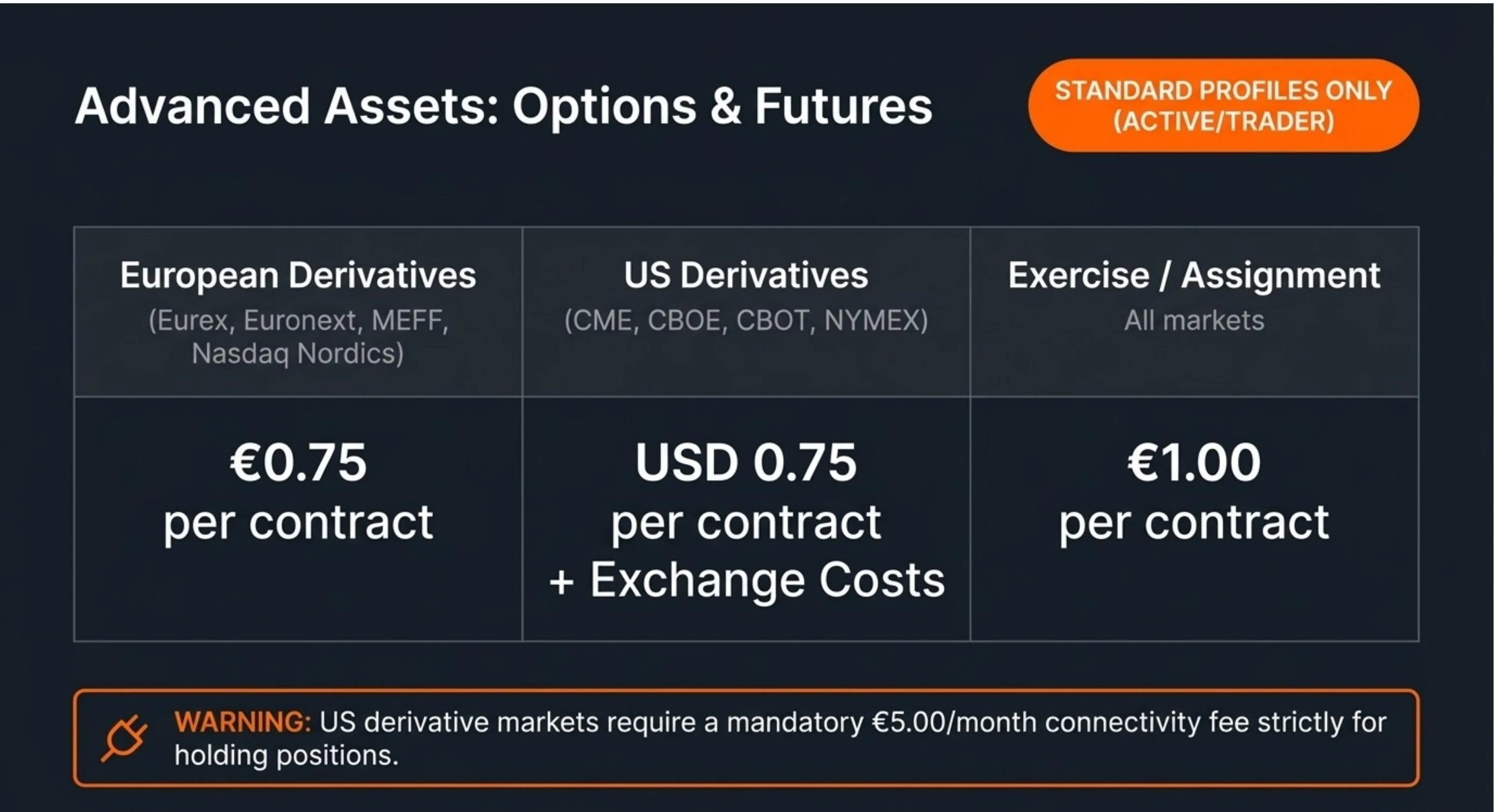 DEGIRO Options & Futures pricing: European derivatives €0.75/contract, US derivatives USD 0.75 + exchange costs, Exercise/Assignment €1.00/contract. US positions require €5.00/month connectivity fee.