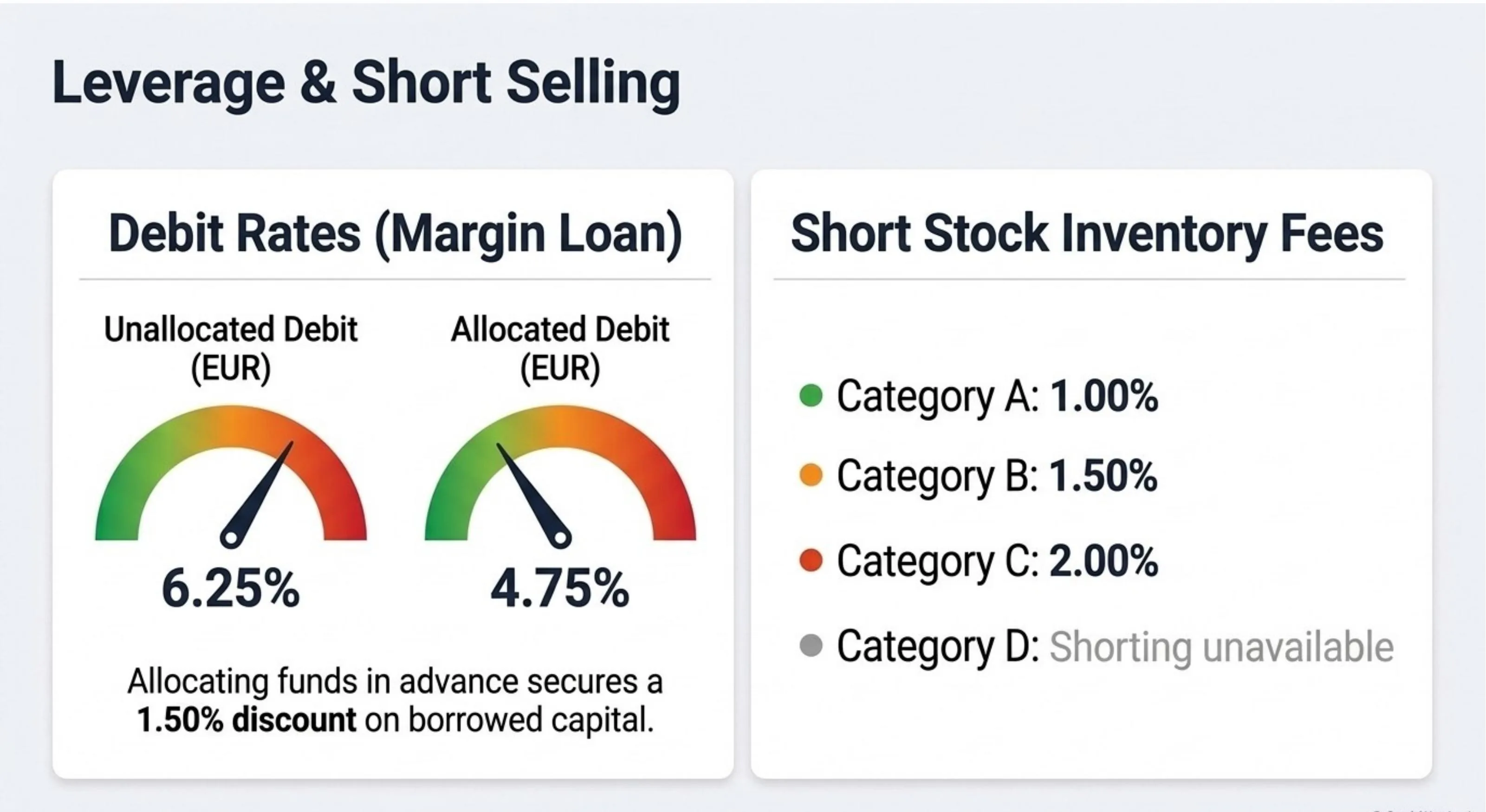DEGIRO Leverage: Unallocated Debit 6.25% EUR / 6.90% GBP; Allocated Debit 4.75% EUR / 5.25% GBP. Short inventory fees: Cat A 1.00%, Cat B 1.50%, Cat C 2.00%, Cat D unavailable.