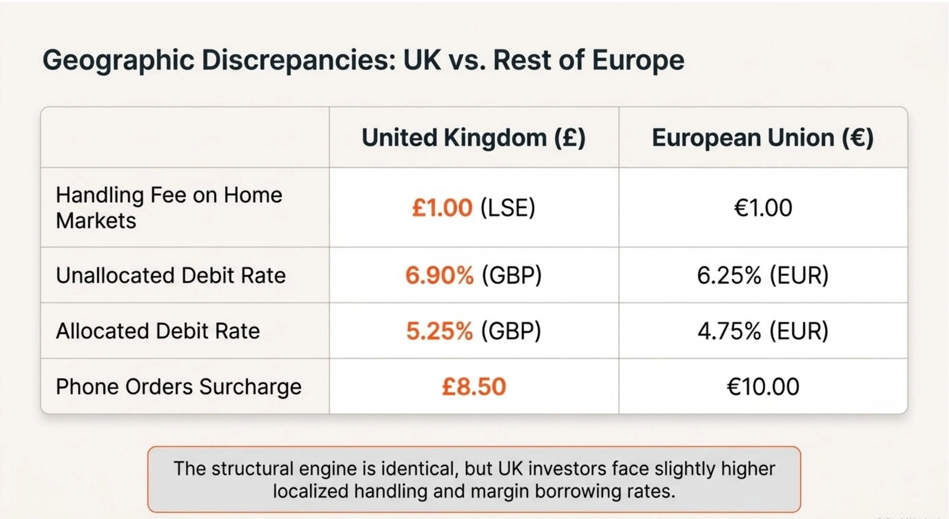 Geographic discrepancies: UK unallocated debit 6.90% vs EU 6.25%; allocated debit 5.25% vs 4.75%; phone orders £8.50 vs €10.00; handling on home markets £1.00 (LSE) vs €1.00