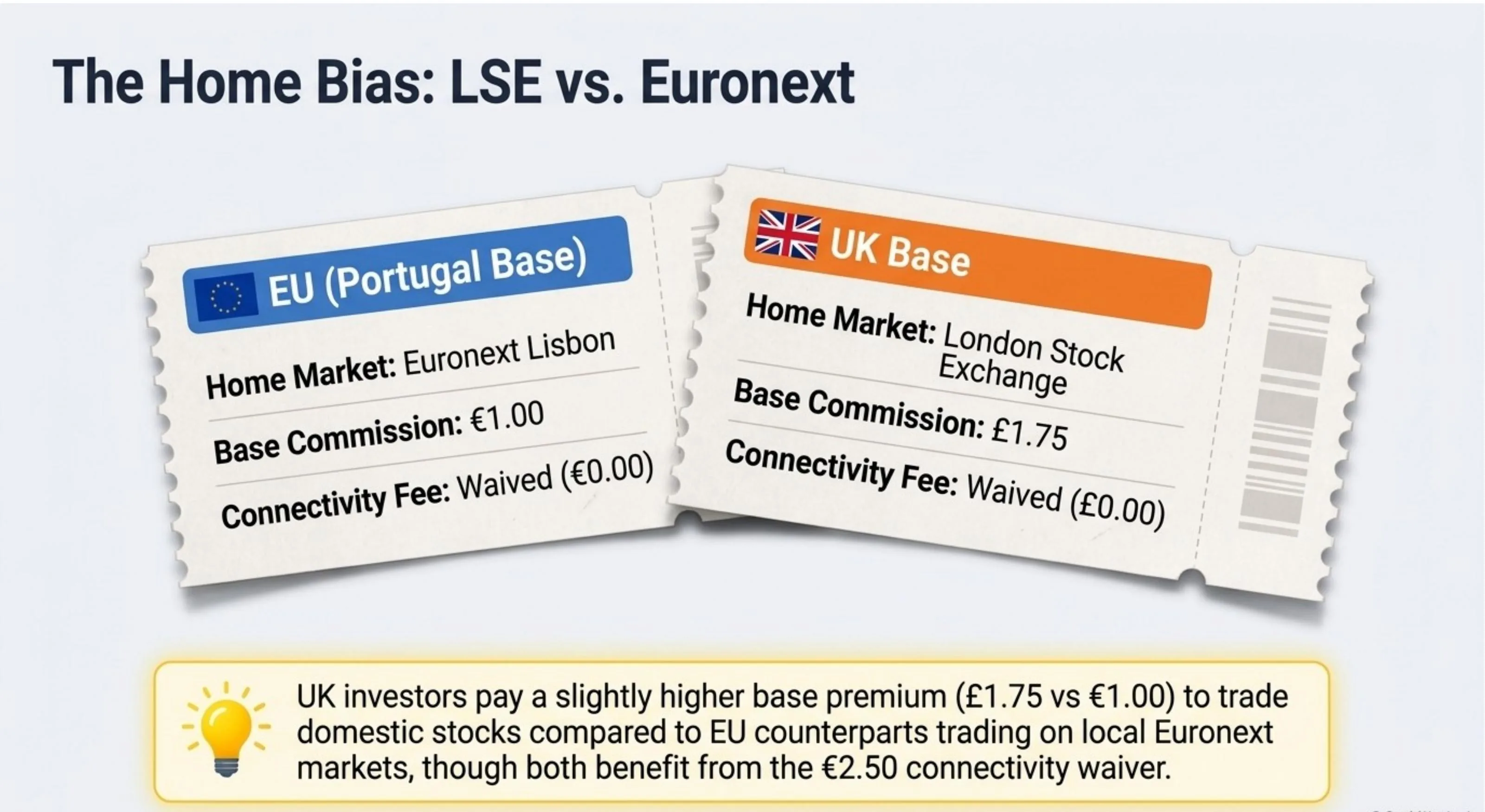Home Bias: EU (Portugal base) — Euronext Lisbon, €1.00 commission, €0.00 connectivity. UK base — LSE, £1.75 commission, £0.00 connectivity.