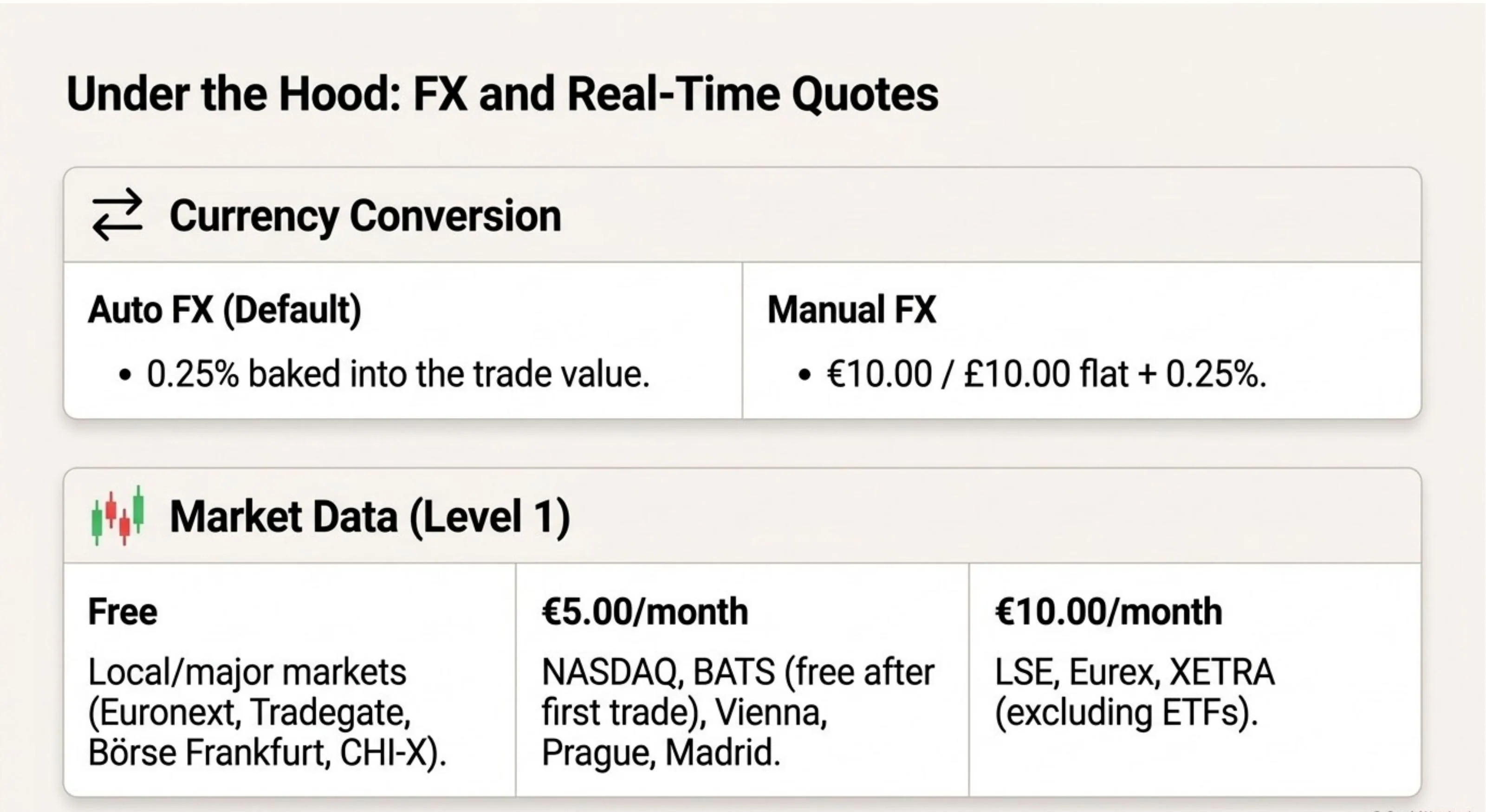 FX: Auto FX 0.25% of trade value; Manual FX €10/£10 flat + 0.25%. Market data: Free for local markets, €5/month NASDAQ/BATS/Vienna, €10/month LSE/Eurex/XETRA