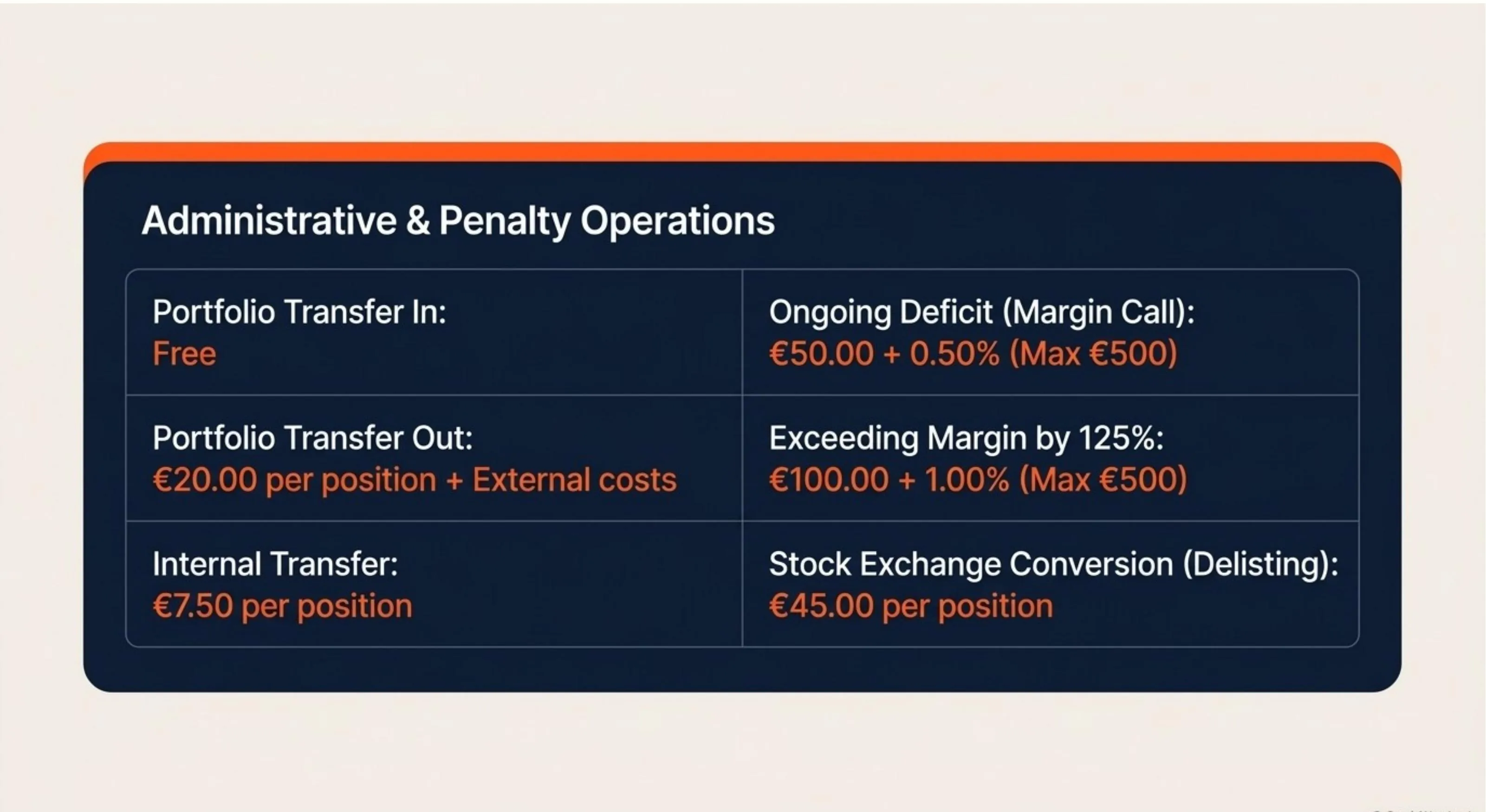 Administrative fees: Portfolio transfer in free; transfer out €20/position; internal transfer €7.50/position; margin call €50+0.5% max €500; margin breach €100+1% max €500; delisting €45/position