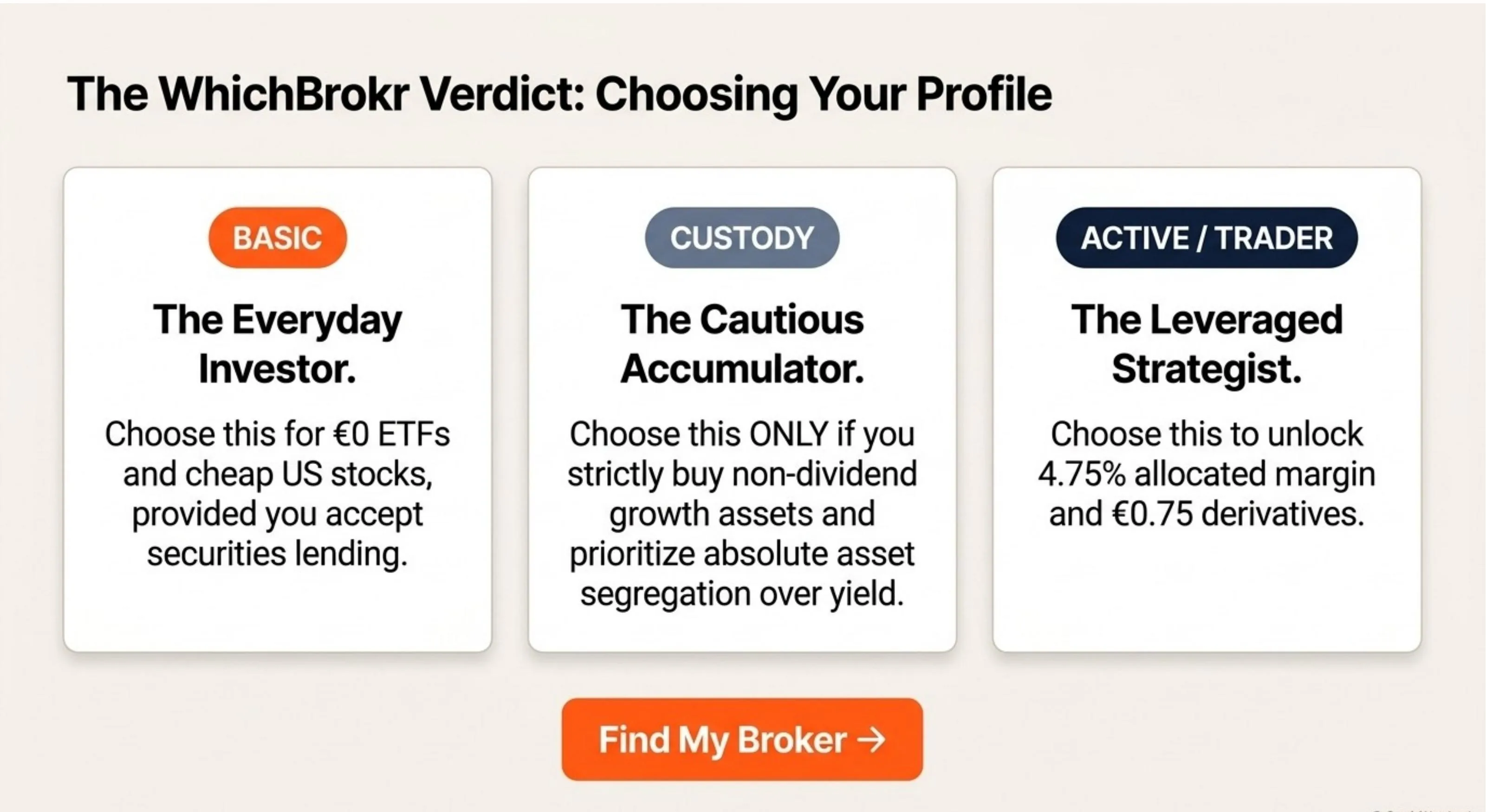WhichBrokr Verdict: Basic = The Everyday Investor (free ETFs, cheap US stocks, accepts lending). Custody = The Cautious Accumulator (growth only, no dividends). Active/Trader = The Leveraged Strategist (derivatives, allocated margin).