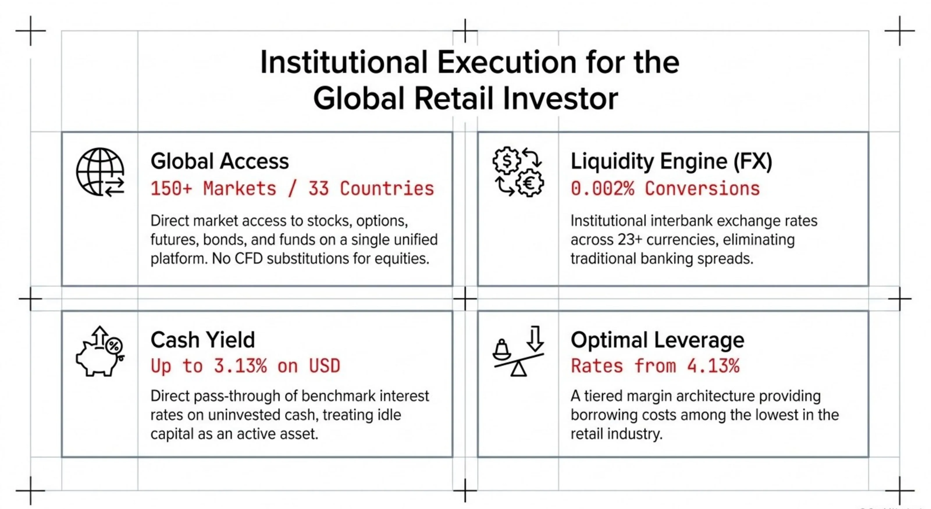 IBKR Europe 4 pillars: Global Access 150+ markets/33 countries, FX 0.002%, Cash Yield up to 3.13% USD, Margin from 4.13%