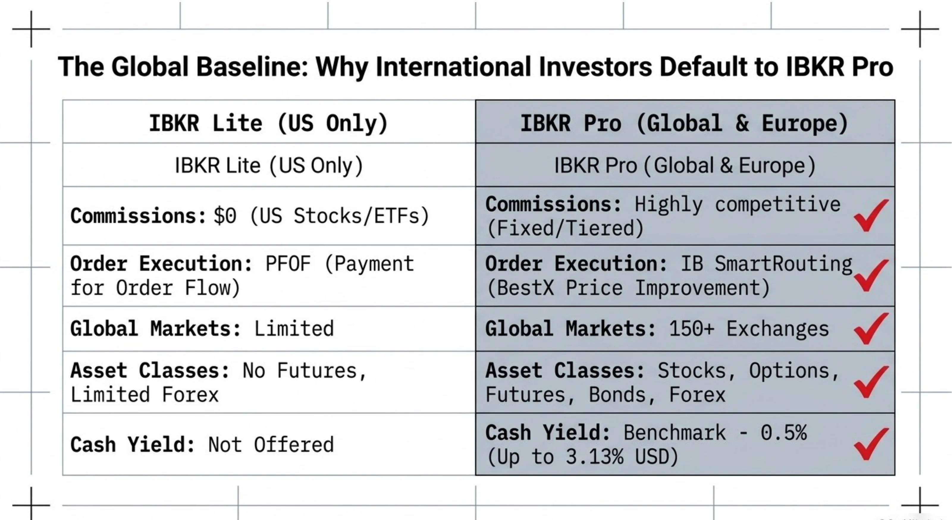 IBKR Lite (US Only) vs IBKR Pro (Global & Europe): Pro includes SmartRouting, 150+ exchanges, stocks/options/futures/bonds/forex, cash yield