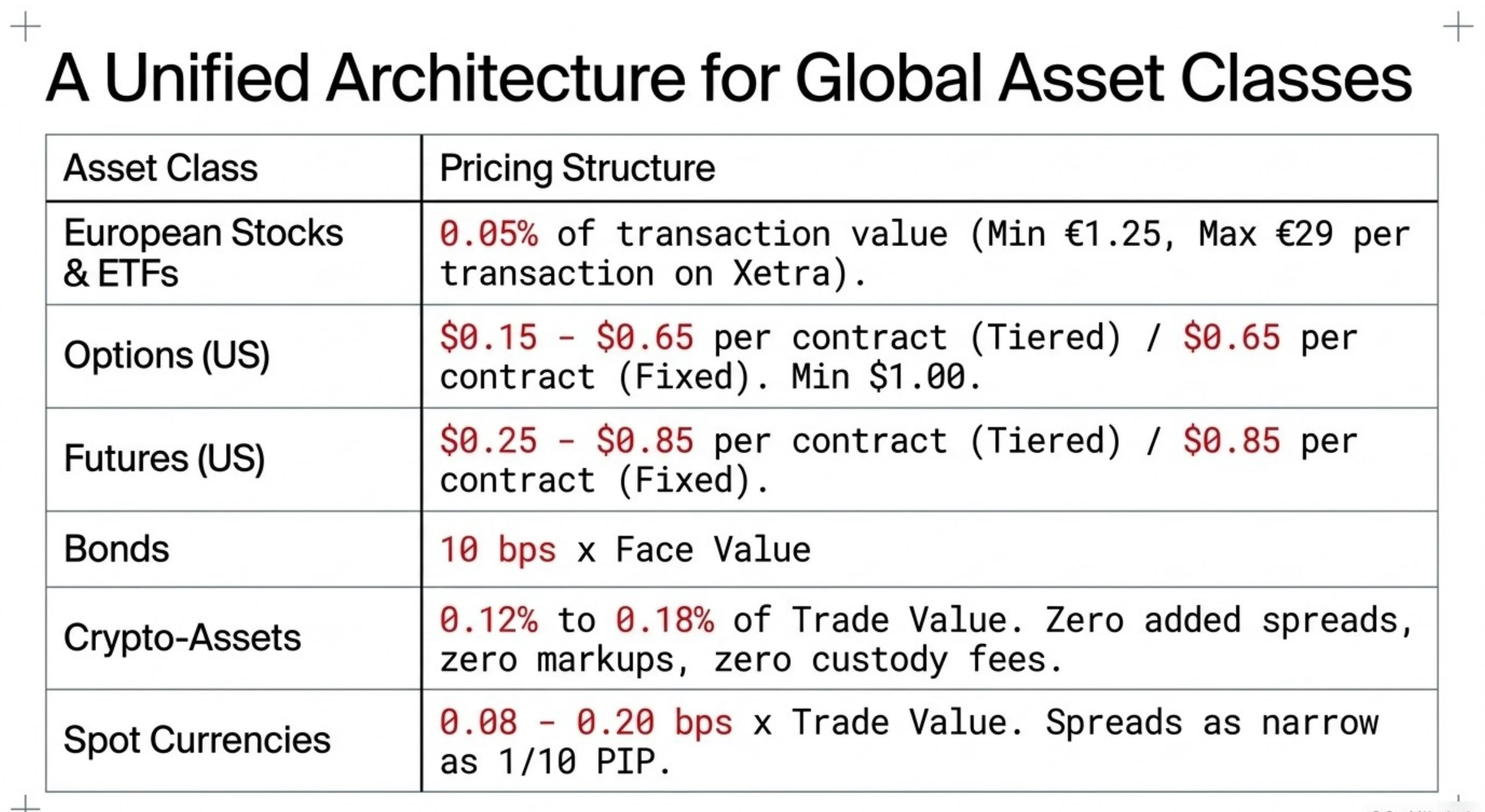 IBKR asset class pricing: EU Stocks/ETFs 0.05% min €1.25 max €29; Options US $0.15-$0.65 tiered / $0.65 fixed; Futures $0.25-$0.85; Bonds 10bps; Crypto 0.12-0.18%; Spot FX 0.08-0.20bps