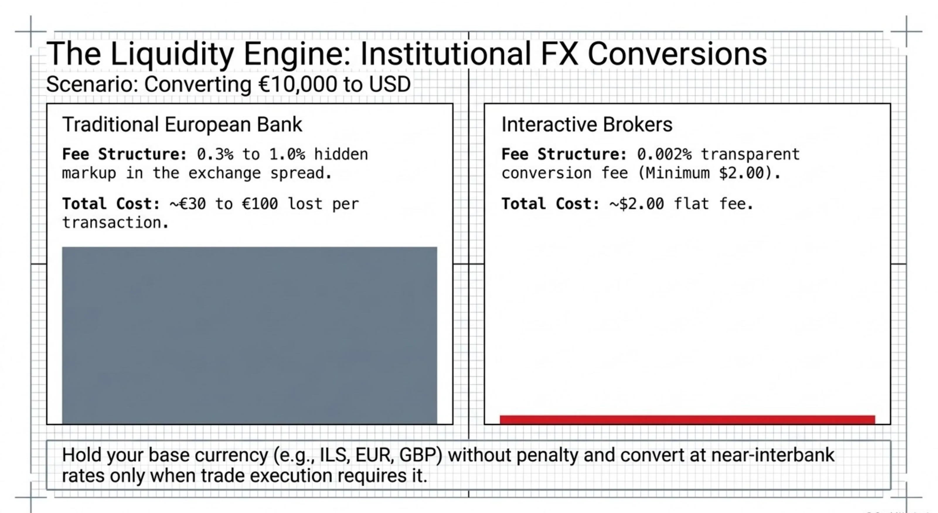 FX comparison: Traditional bank 0.3%-1.0% hidden markup (€30-€100 on €10k conversion); IBKR 0.002% min $2.00 (~$2 flat on €10k)