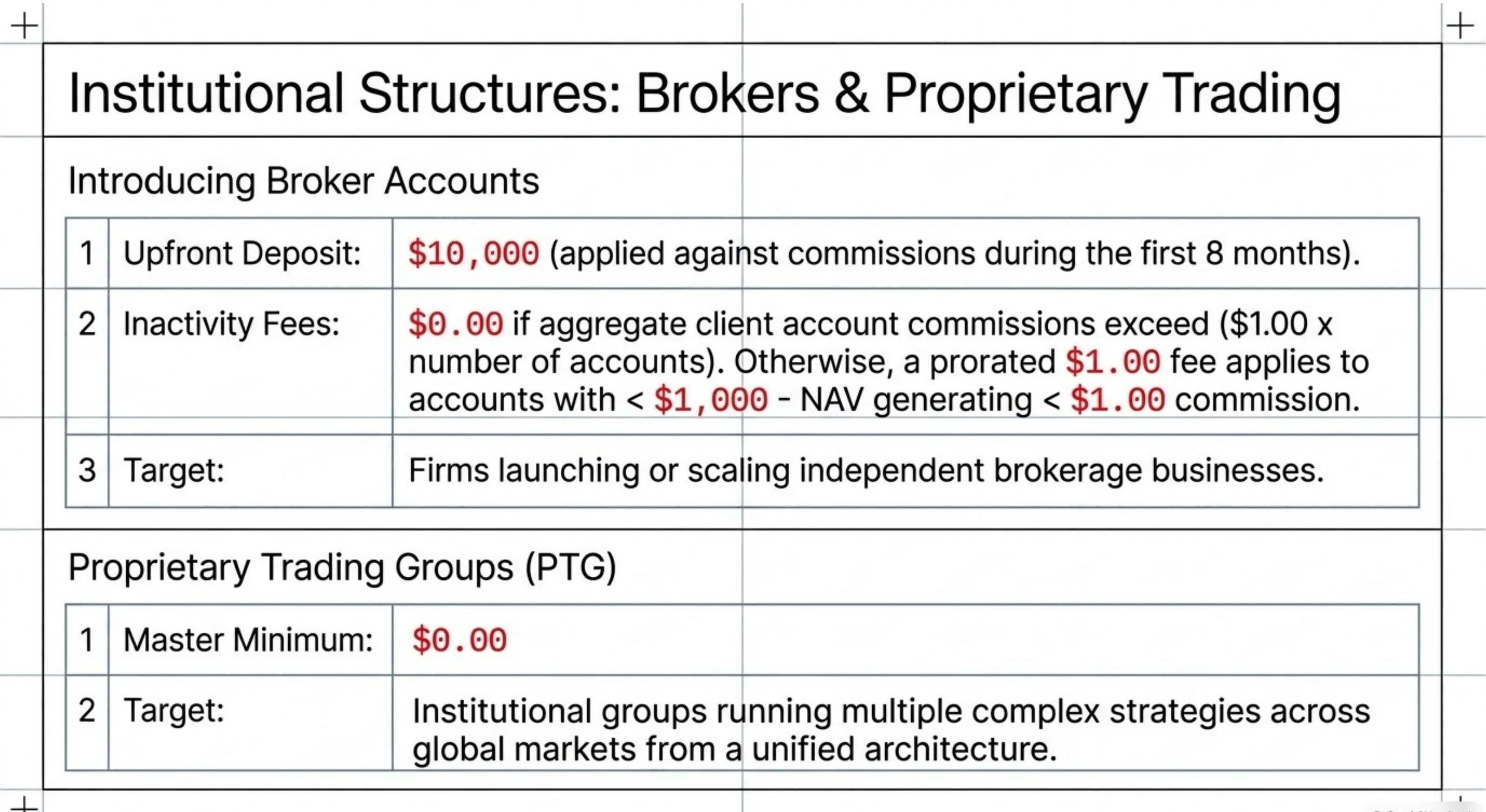 Institutional Structures: Introducing Broker ($10k upfront deposit applied against commissions first 8 months); Proprietary Trading Groups (master min $0)