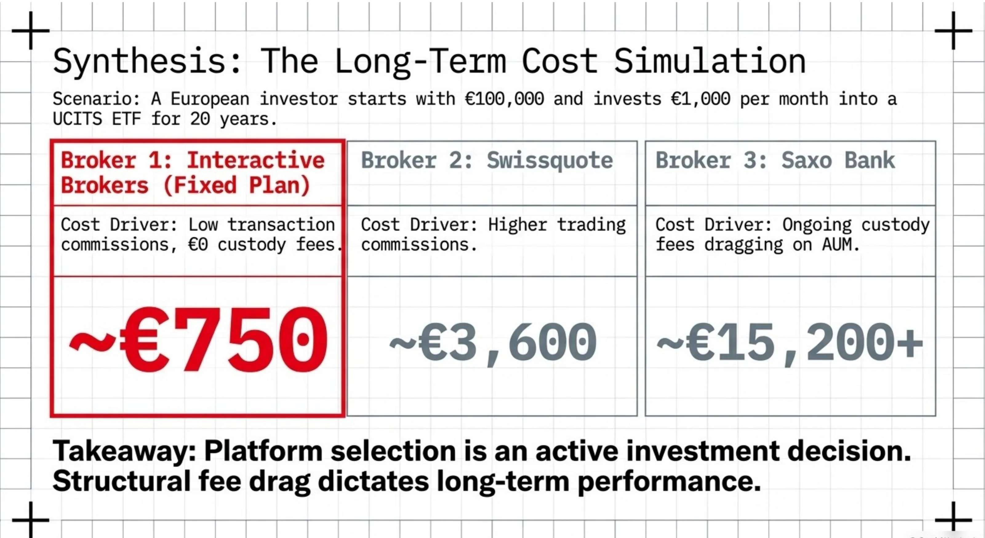20-year cost simulation: IBKR Fixed Plan ~€750 (low commissions, €0 custody fees), Swissquote ~€3,600 (higher trading commissions), Saxo Bank ~€15,200+ (ongoing custody fees dragging on AUM). Takeaway: Platform selection is an active investment decision.