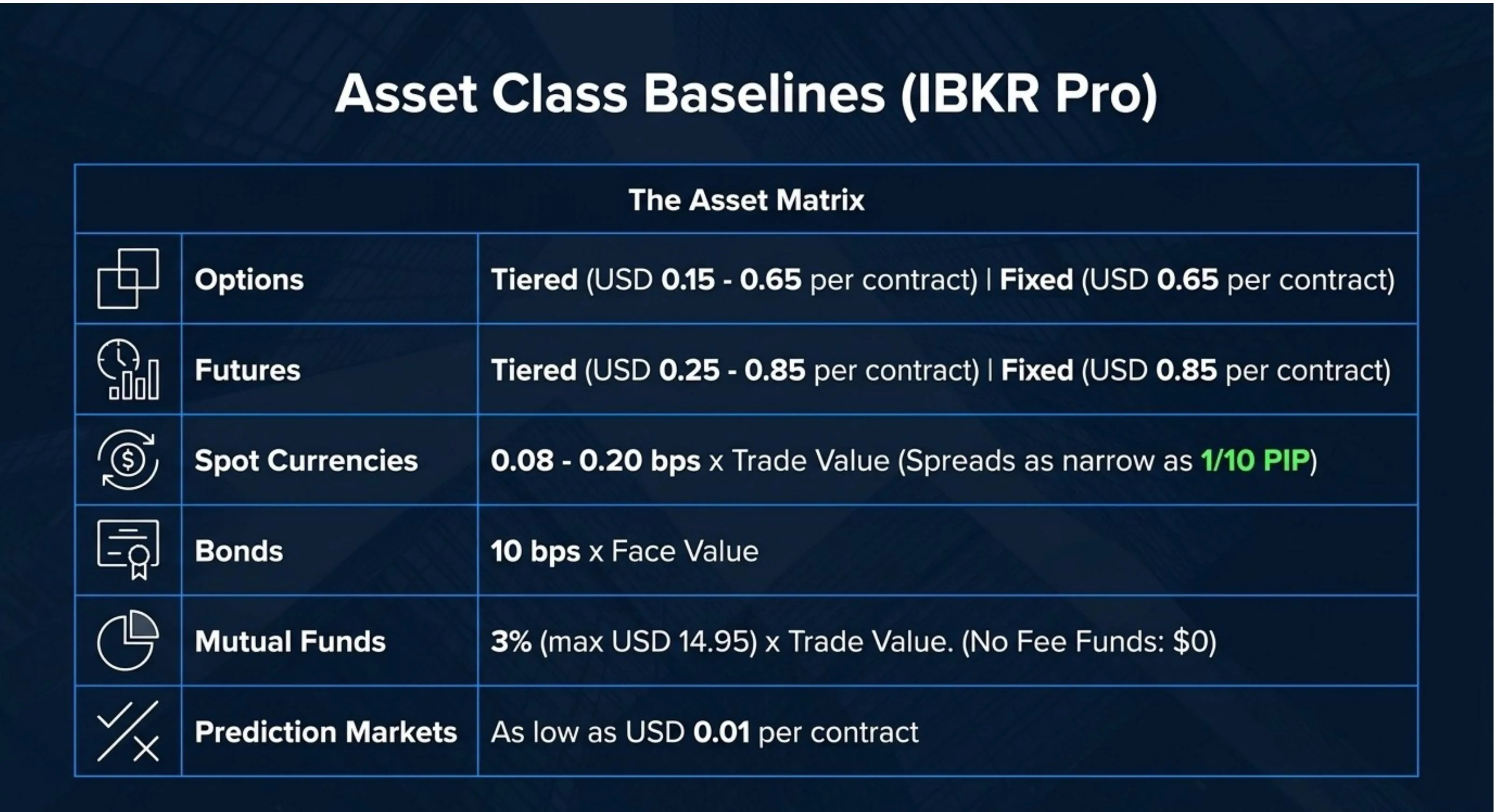 Asset Class Baselines IBKR Pro: Options $0.15-$0.65 Tiered / $0.65 Fixed; Futures $0.25-$0.85 Tiered / $0.85 Fixed; Spot FX 0.08-0.20 bps; Bonds 10 bps; Mutual Funds 3% max $14.95; Prediction Markets from $0.01