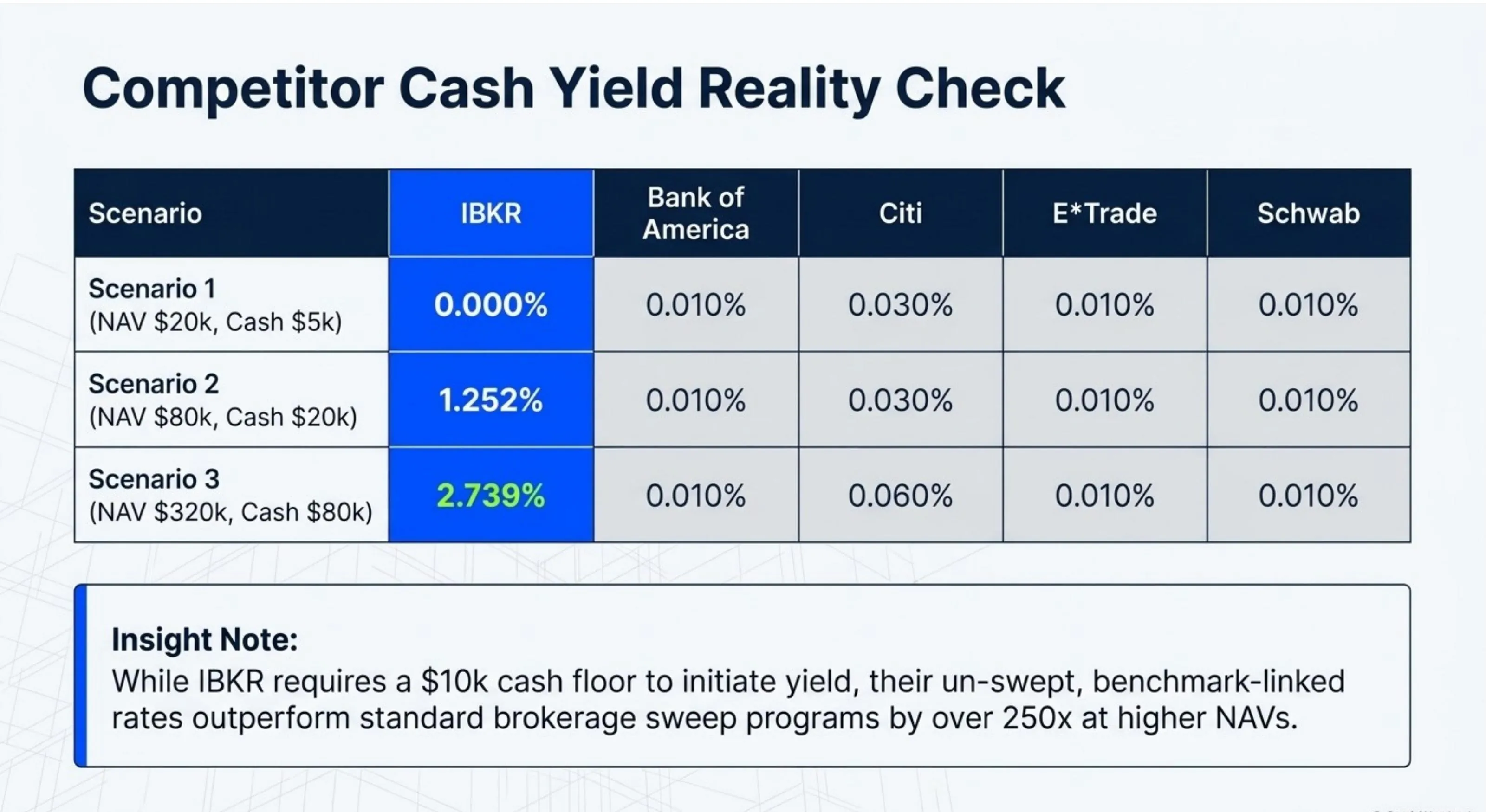Competitor Cash Yield: Scenario 1 $20k NAV/$5k cash: IBKR 0.000% vs BoA/ETrade/Schwab 0.010%, Citi 0.030%. Scenario 2 $80k NAV/$20k cash: IBKR 1.252% vs others 0.010-0.030%. Scenario 3 $320k NAV/$80k cash: IBKR 2.739% vs others 0.010-0.060%