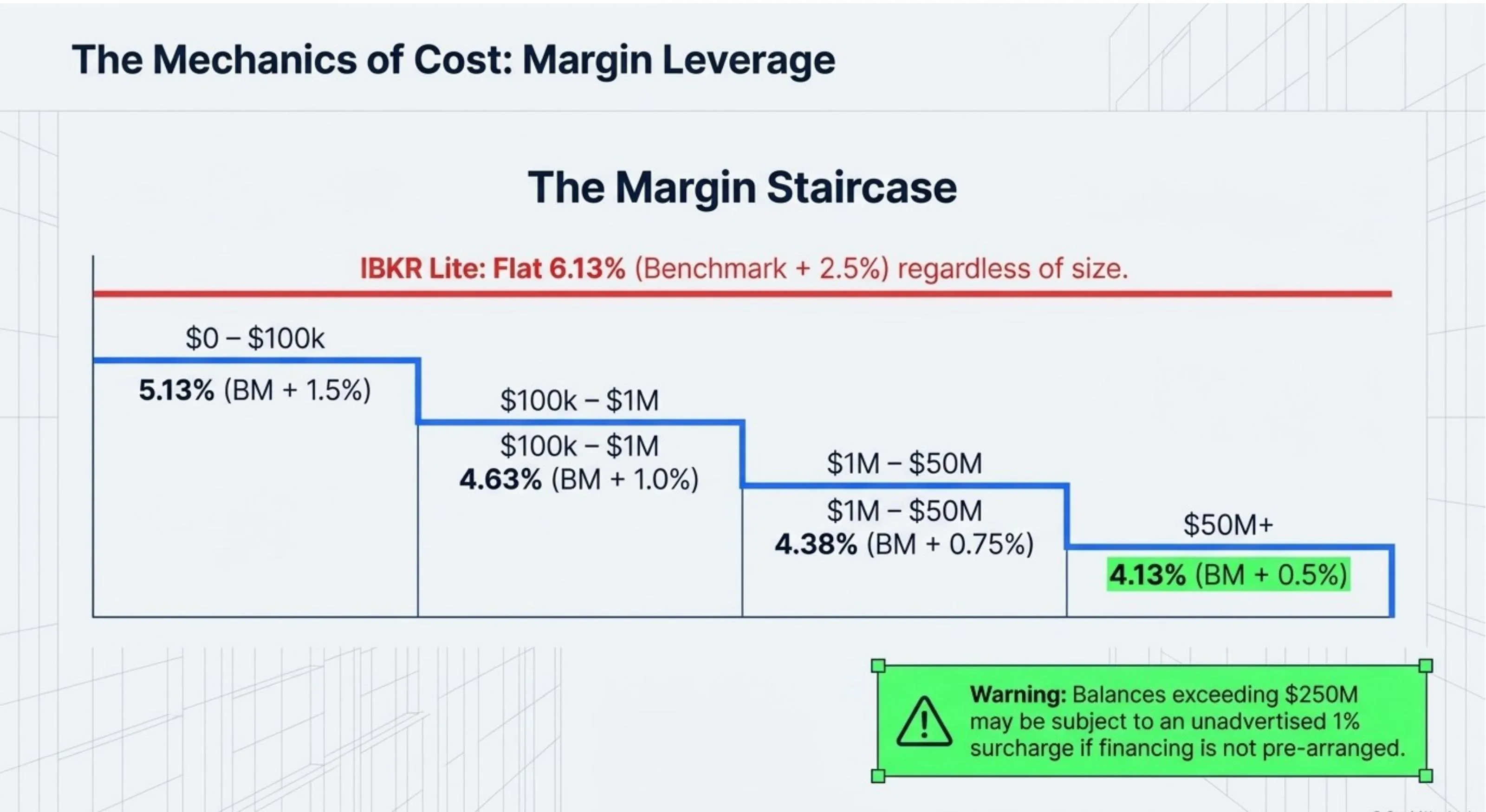 The Margin Staircase: IBKR Lite flat 6.13% (BM+2.5%). IBKR Pro: $0-$100k at 5.13% (BM+1.5%), $100k-$1M at 4.63% (BM+1.0%), $1M-$50M at 4.38% (BM+0.75%), $50M+ at 4.13% (BM+0.5%). Warning: $250M+ may incur unadvertised 1% surcharge.