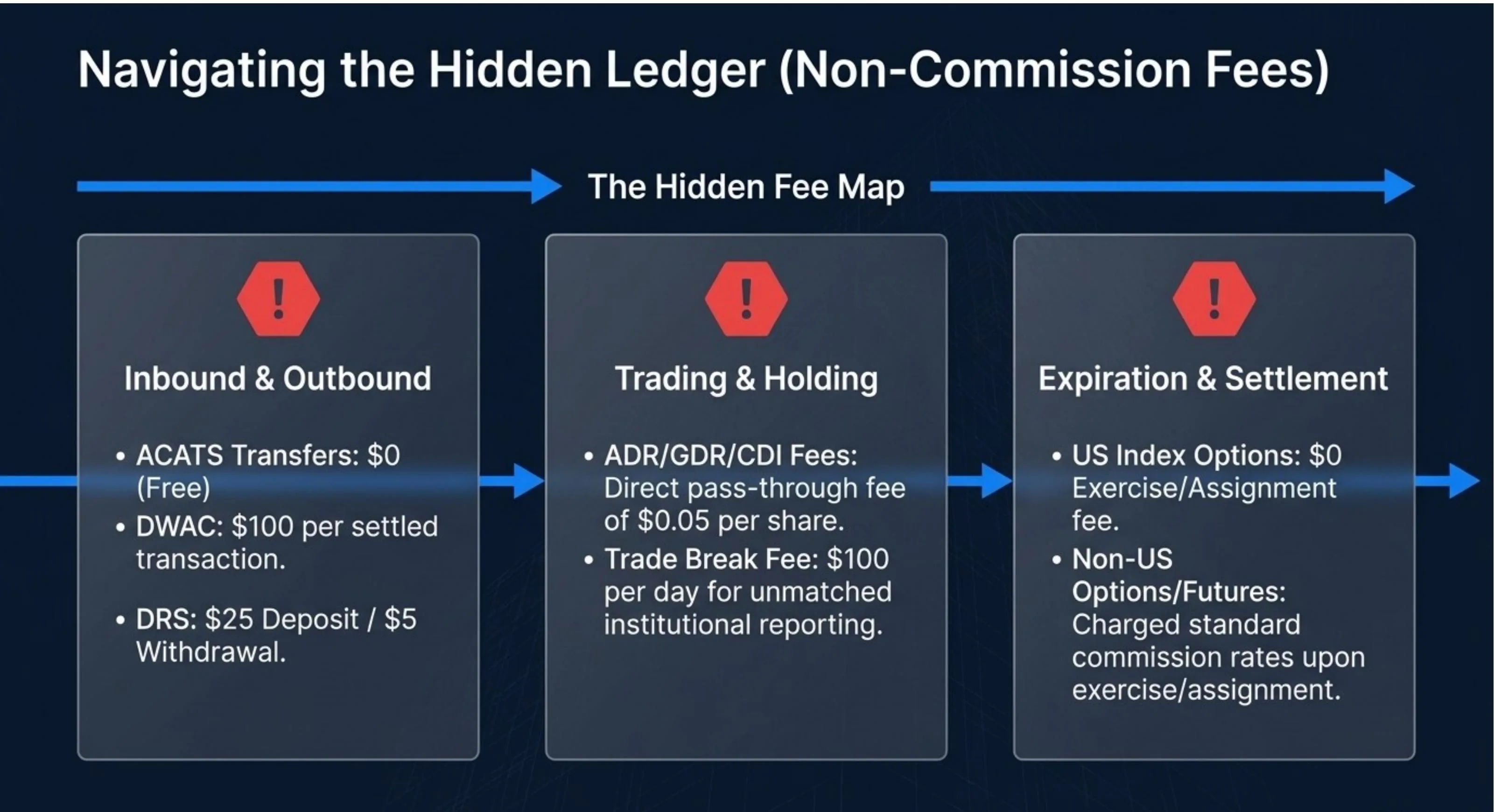 Hidden Fee Map: Inbound/Outbound — ACATS $0, DWAC $100/transaction, DRS $25 deposit/$5 withdrawal. Trading/Holding — ADR/GDR/CDI $0.05/share pass-through, Trade Break $100/day. Expiration/Settlement — US Index Options exercise $0, Non-US Options/Futures at standard commission rates.