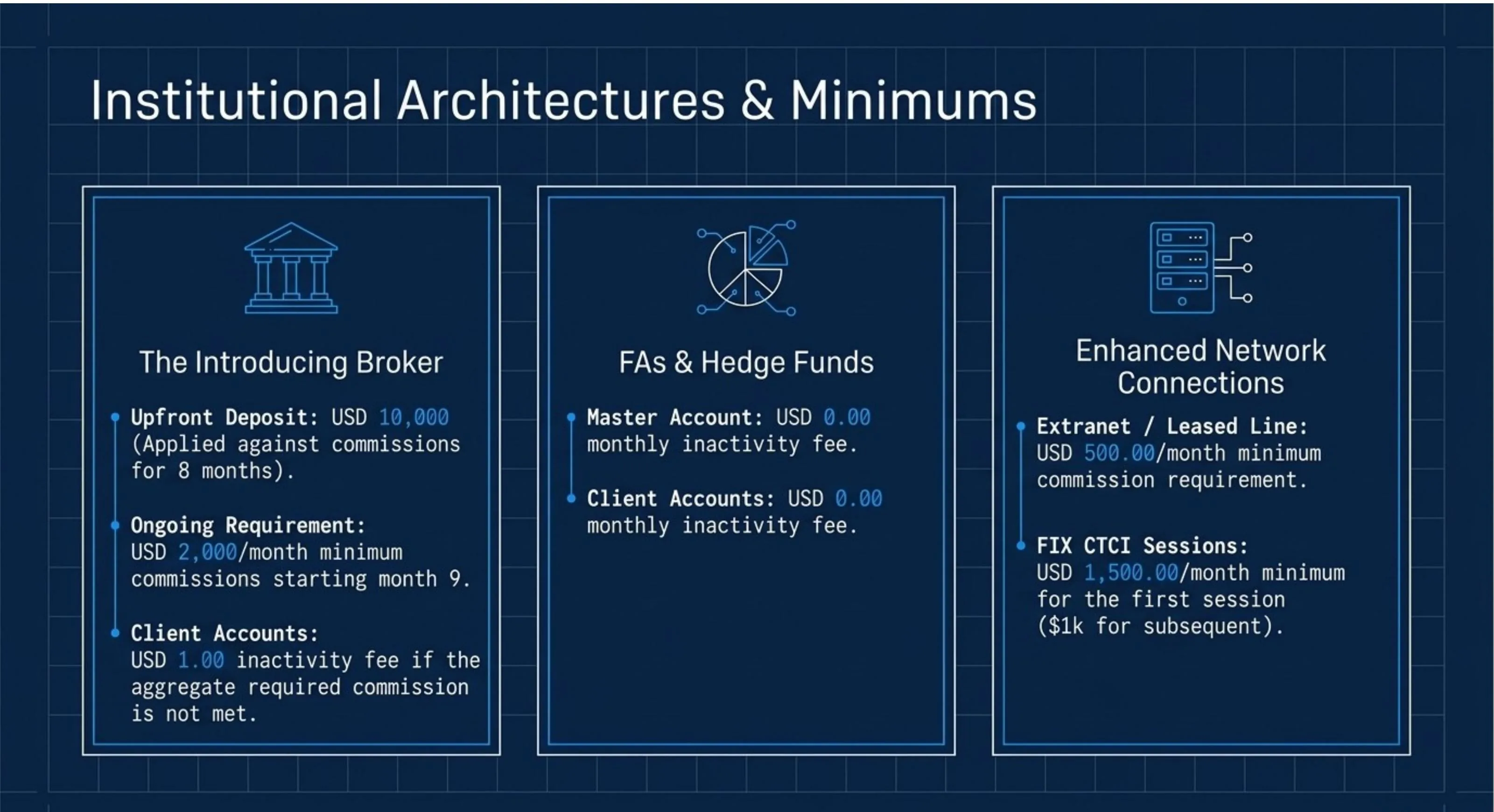 Institutional Architectures: Introducing Broker ($10k upfront deposit, $2k/month commissions from month 9, $1 inactivity fee if not met); FAs and Hedge Funds (master and client accounts $0 inactivity); Enhanced Network Connections (Extranet $500/month, FIX CTCI $1,500/month first session)
