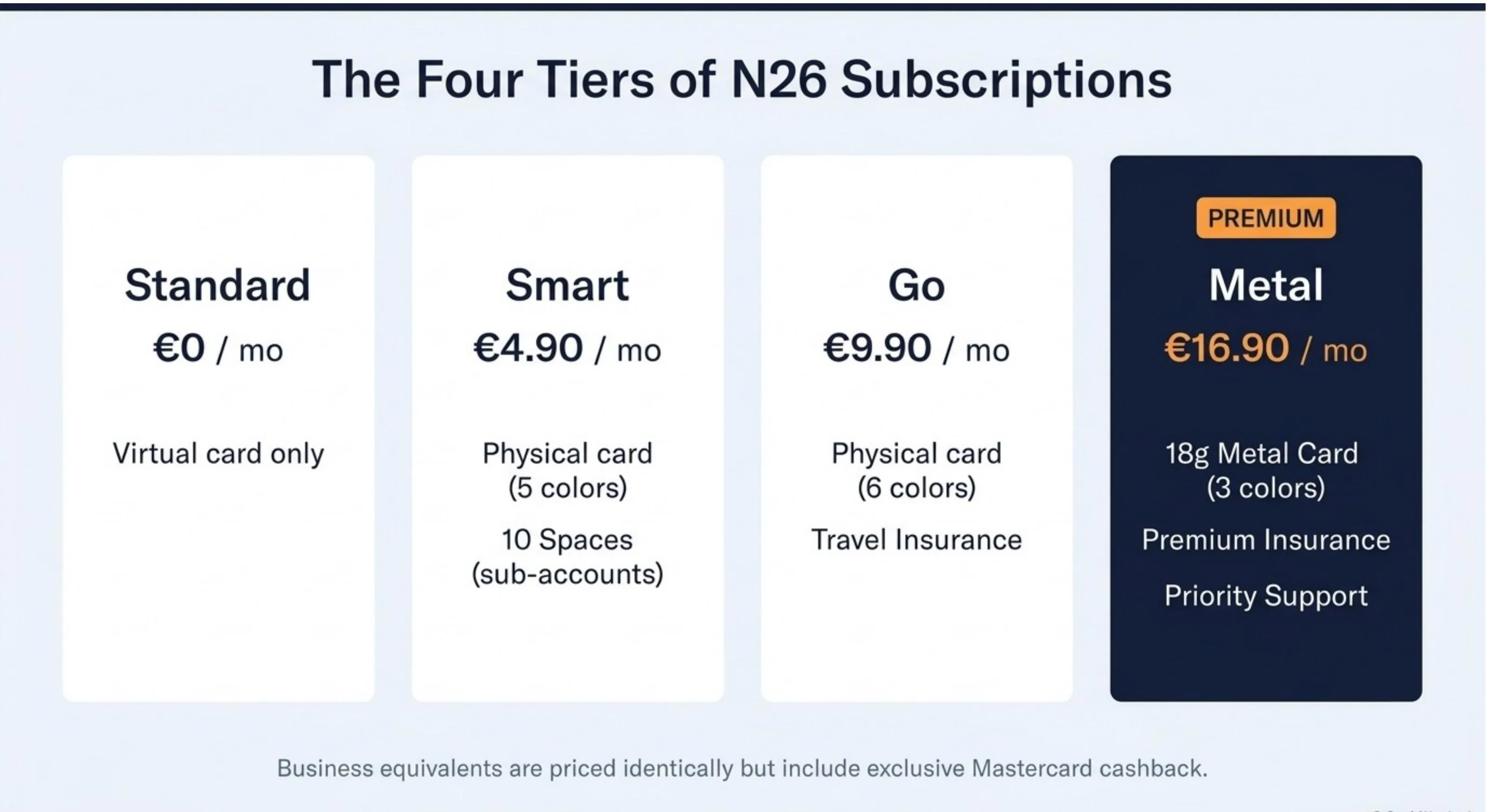 N26's four subscription tiers: Standard €0/month (virtual card only), Smart €4.90/month (physical card, 10 Spaces), Go €9.90/month (travel insurance, 6 card colours), Metal €16.90/month (18g metal card, premium insurance, priority support)