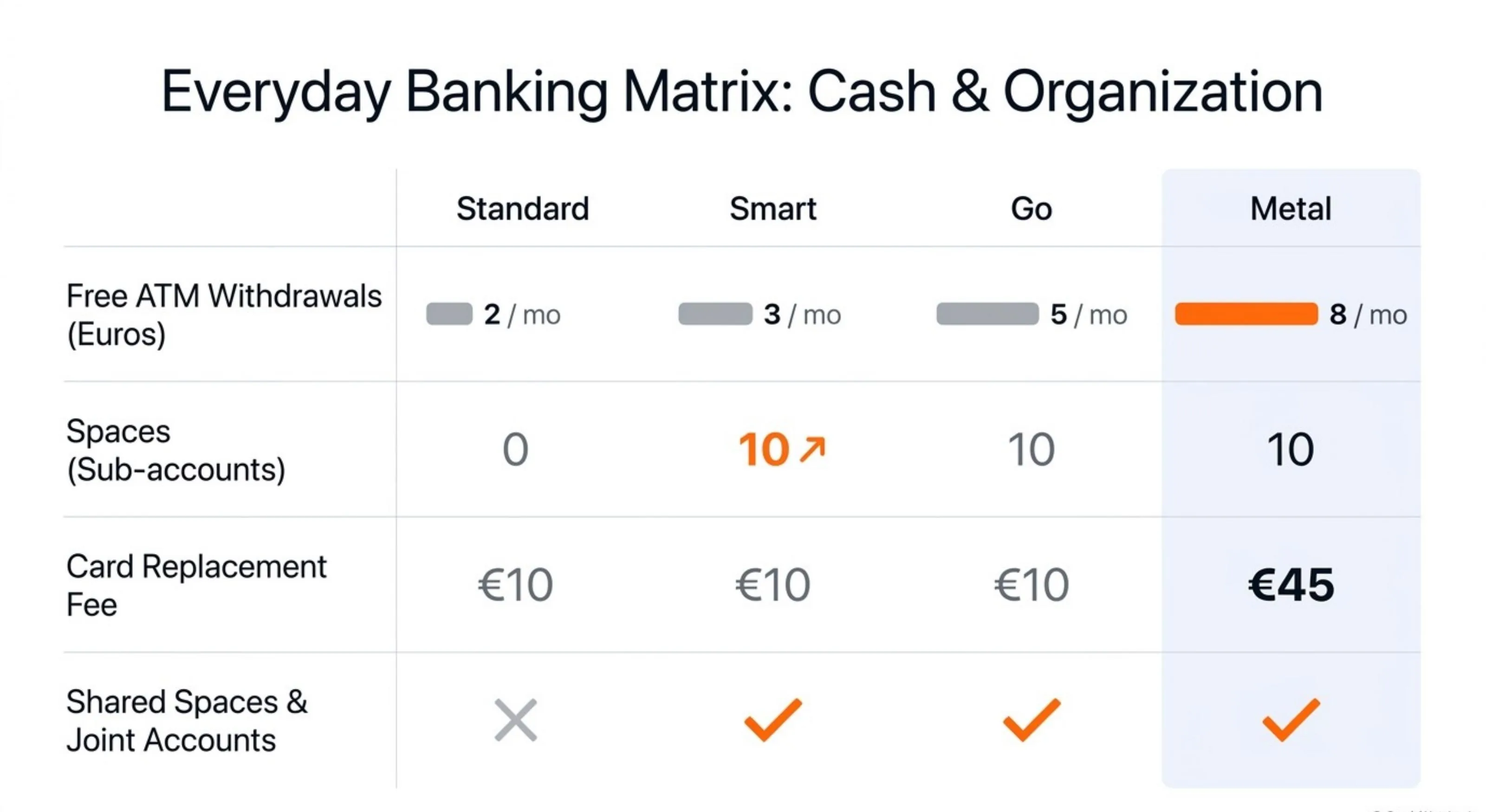 N26 Everyday Banking Matrix: Free euro ATM withdrawals — Standard 2, Smart 3, Go 5, Metal 8 per month. Spaces: 0/10/10/10. Card replacement: €10/€10/€10/€45. Shared Spaces & Joint Accounts: No/Yes/Yes/Yes