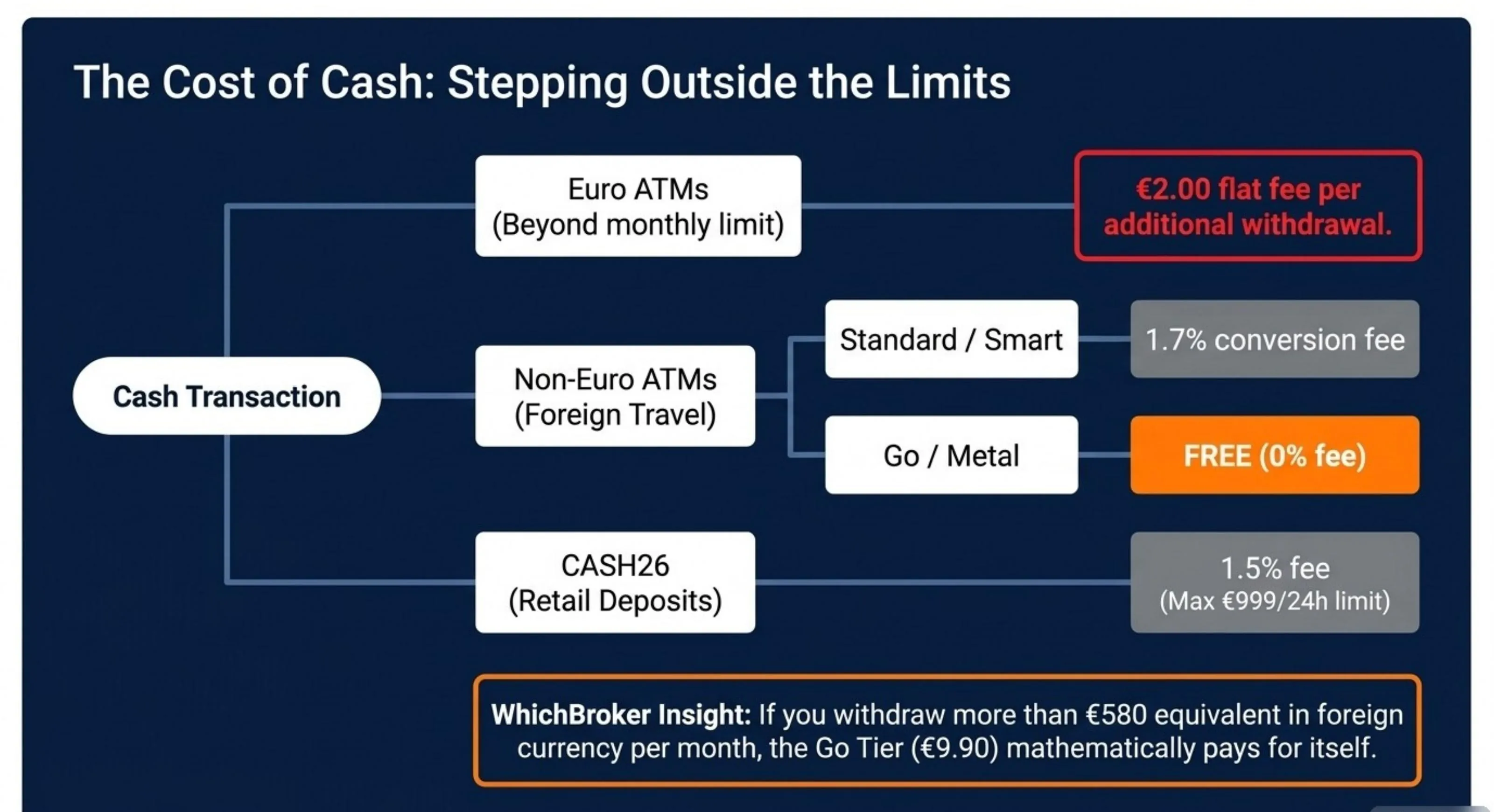 N26 Cost of Cash: Euro ATMs beyond limit €2.00 flat fee. Non-Euro ATMs: Standard/Smart 1.7% conversion fee, Go/Metal FREE. CASH26 retail deposits: 1.5% (max €999/24h). Insight: Go tier pays for itself if withdrawing more than €580 in foreign currency per month