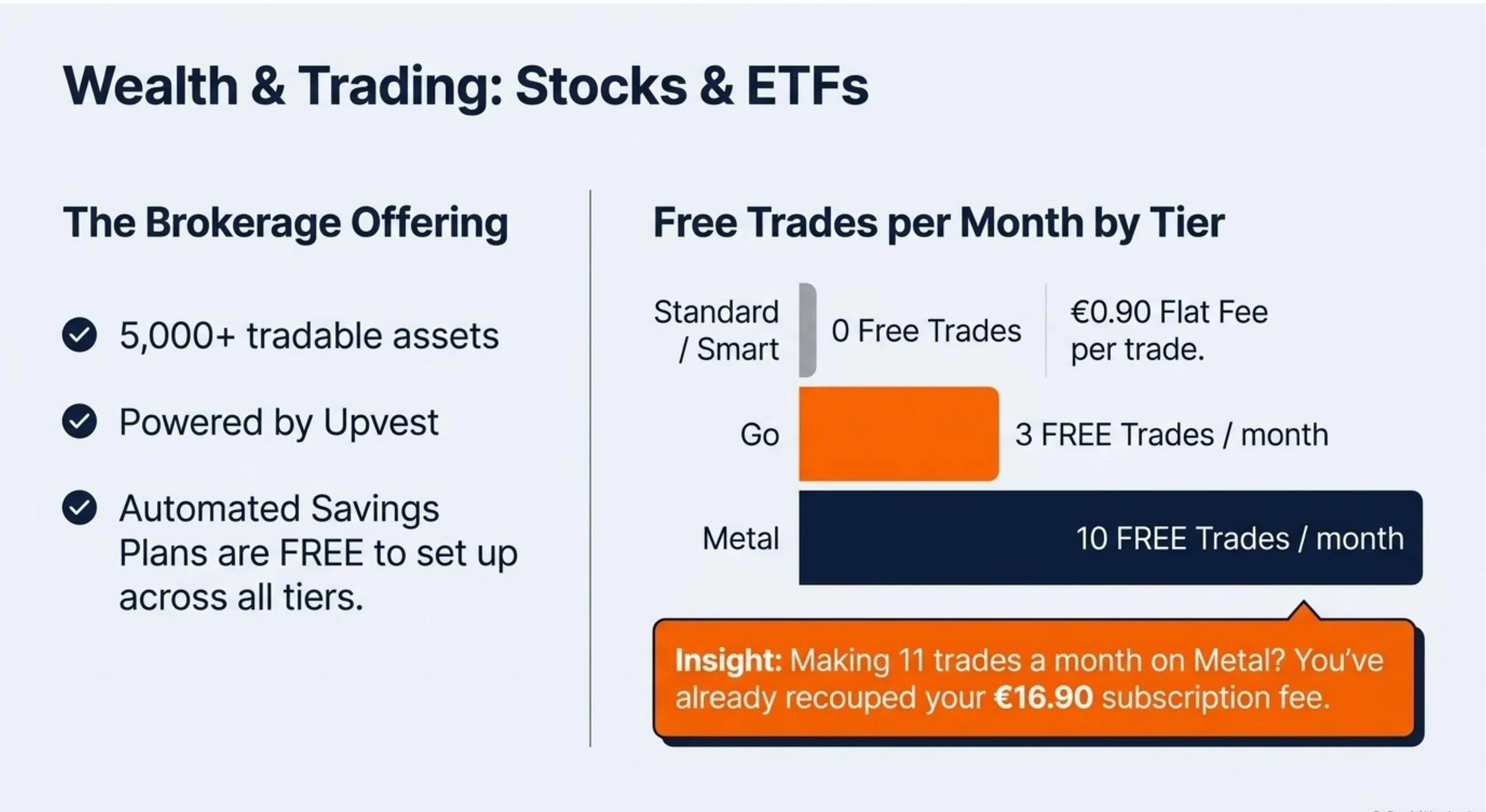 N26 Stocks & ETFs: 5,000+ tradable assets powered by Upvest. Automated Savings Plans free for all tiers. Free trades per month: Standard/Smart 0 (€0.90/trade), Go 3 free/month, Metal 10 free/month. Insight: 11 trades per month on Metal recoups €16.90 subscription