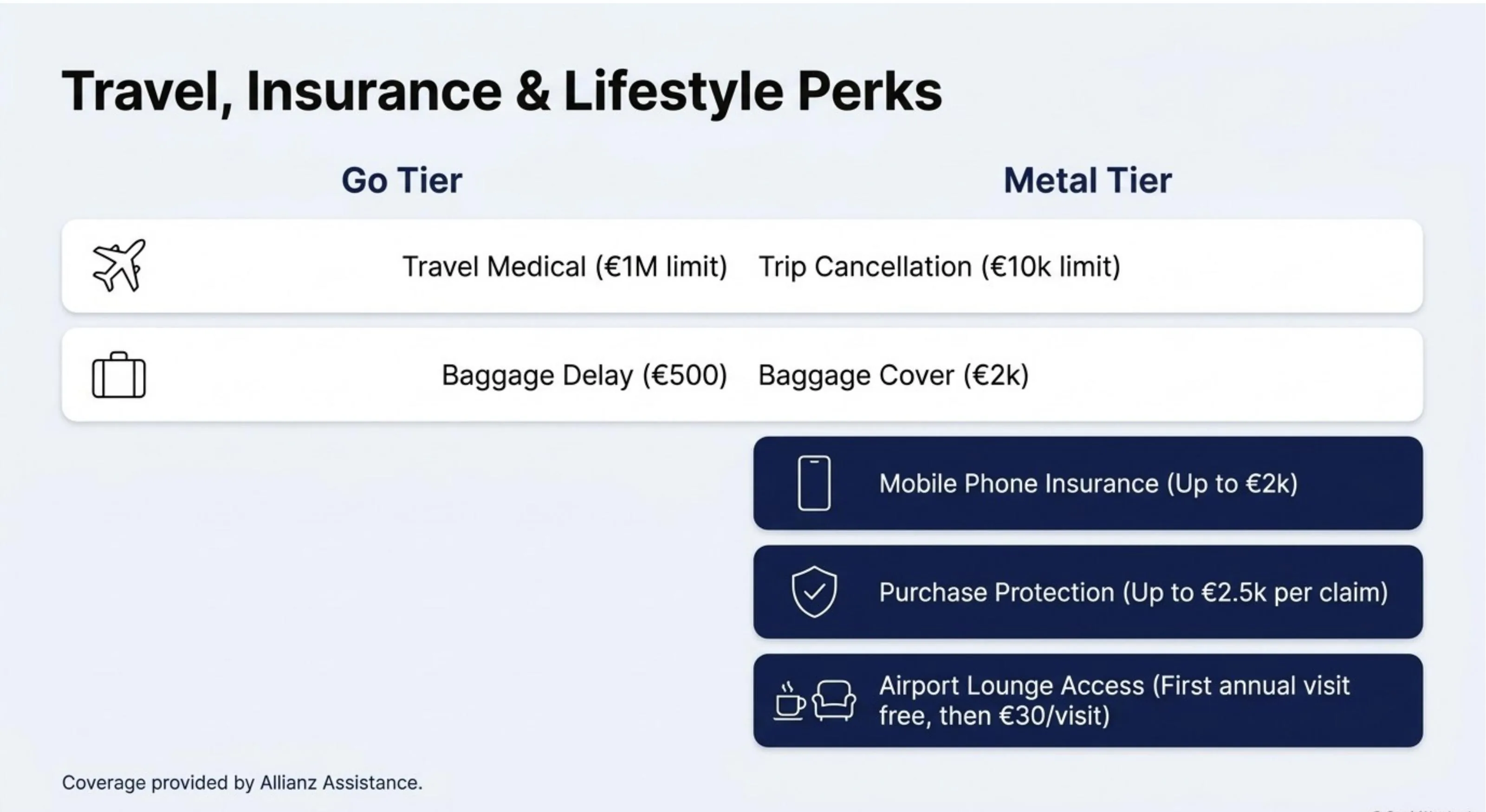 N26 Travel & Insurance: Go includes Travel Medical €1M limit, Trip Cancellation €10k, Baggage Delay €500, Baggage Cover €2k. Metal adds Mobile Phone Insurance €2k, Purchase Protection €2.5k per claim, Airport Lounge (1st annual visit free then €30 per visit). All coverage by Allianz Assistance
