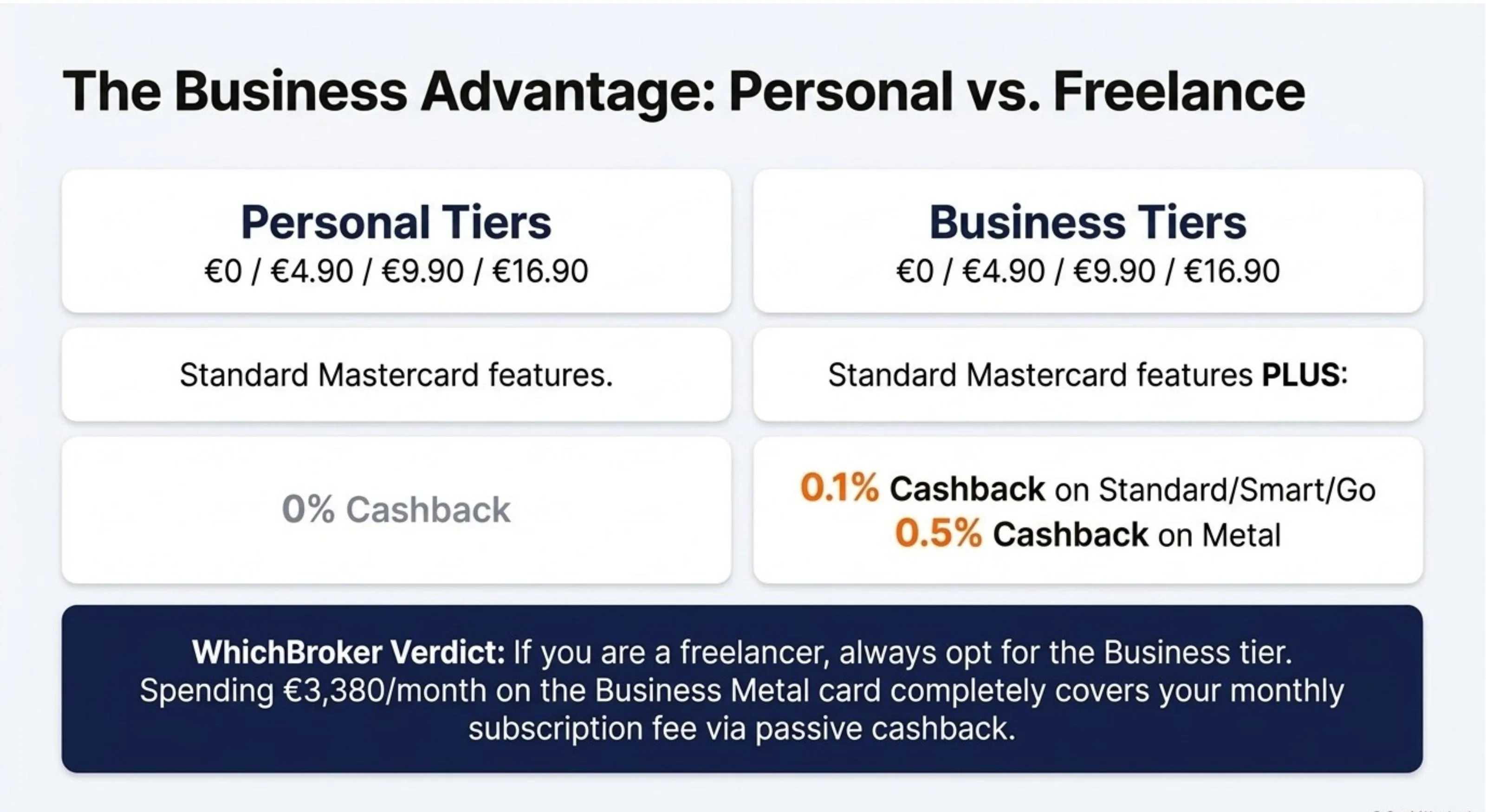 N26 Business Advantage: Personal tiers — standard Mastercard features, 0% cashback. Business tiers — same pricing plus 0.1% cashback on Standard/Smart/Go Business, 0.5% cashback on Metal Business. Verdict: freelancer spending €3,380/month on Business Metal covers subscription via passive cashback