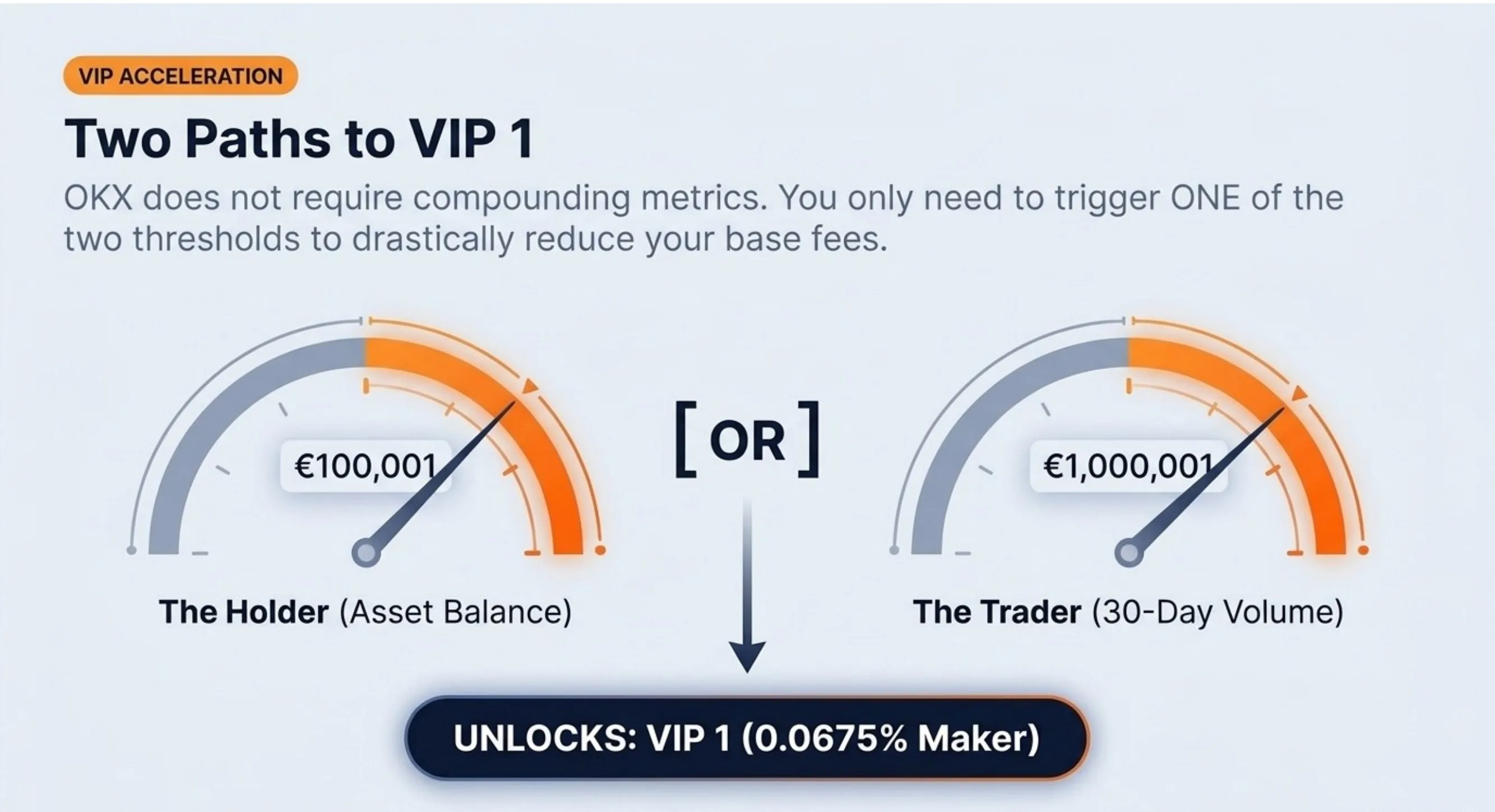 Two Paths to VIP 1 — OKX VIP Acceleration: unlike Binance, you only need ONE of two thresholds. Either €100,001 asset balance (The Holder) OR €1,000,001 30-day volume (The Trader). Either path unlocks VIP 1 at 0.0675% Maker fee.
