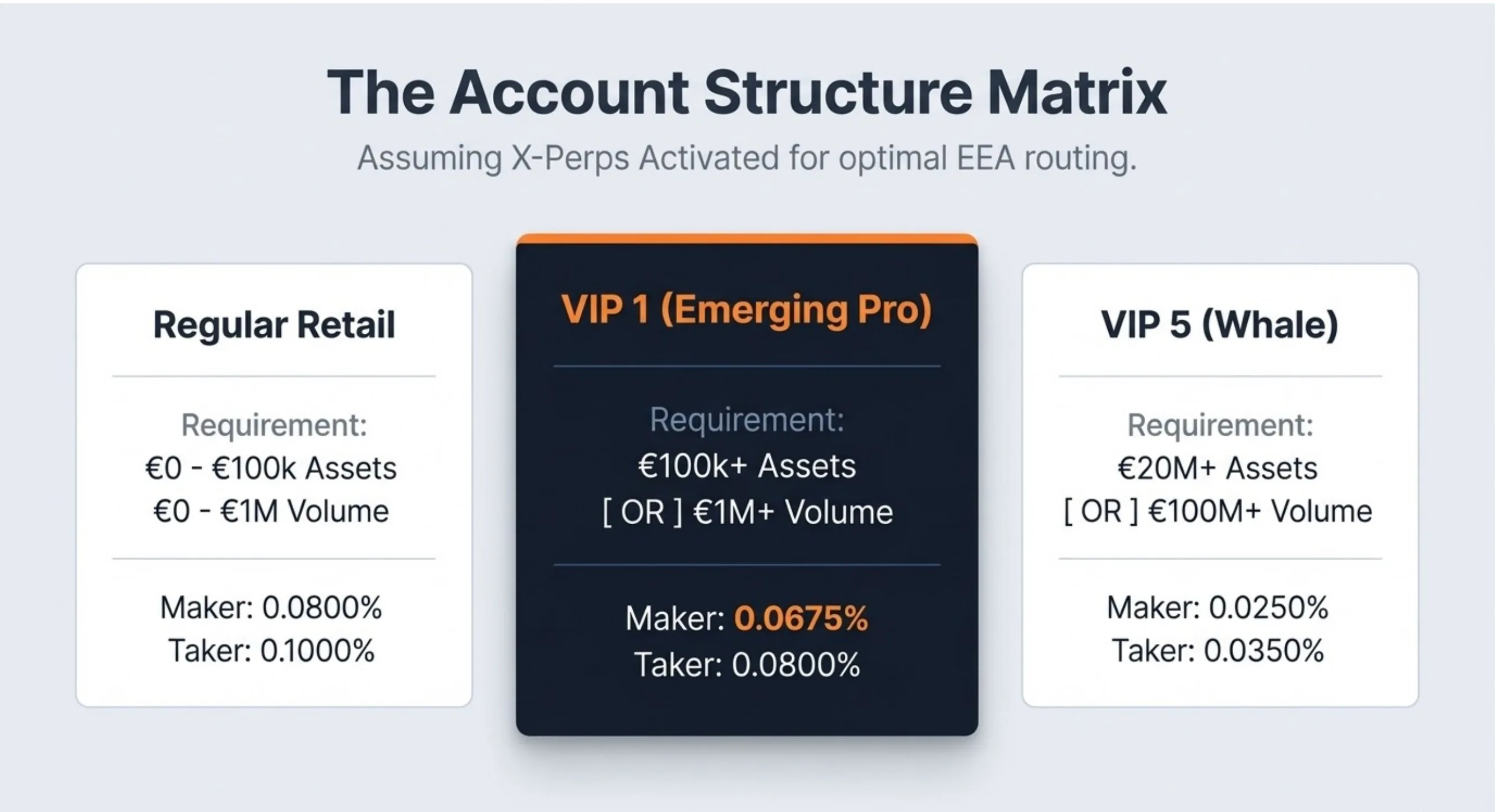The Account Structure Matrix (X-Perps Activated for optimal EEA routing): Regular Retail (€0–€100k assets, €0–€1M volume, Maker 0.0800%, Taker 0.1000%); VIP 1 Emerging Pro (€100k+ assets OR €1M+ volume, Maker 0.0675%, Taker 0.0800%); VIP 5 Whale (€20M+ assets OR €100M+ volume, Maker 0.0250%, Taker 0.0350%).
