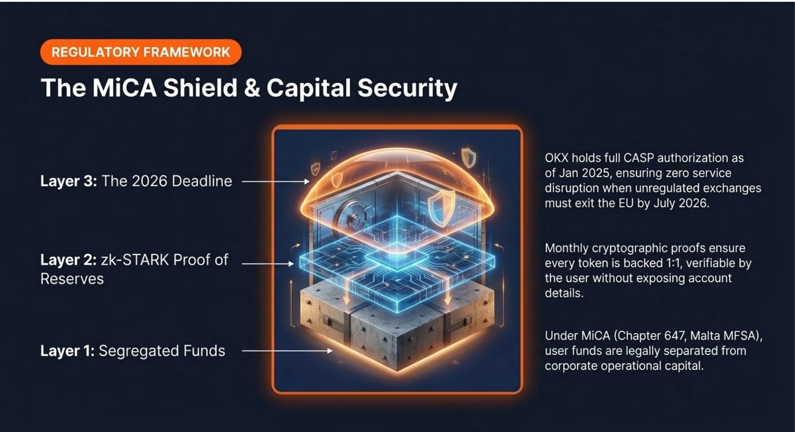 The MiCA Shield and Capital Security — Regulatory Framework. Layer 1: Segregated Funds — under MiCA (Chapter 647, Malta MFSA), user funds are legally separated from corporate operational capital. Layer 2: zk-STARK Proof of Reserves — monthly cryptographic proofs ensure every token is backed 1:1, verifiable by the user without exposing account details. Layer 3: The 2026 Deadline — OKX holds full CASP authorization as of January 2025, ensuring zero service disruption when unregulated exchanges must exit the EU by July 2026.