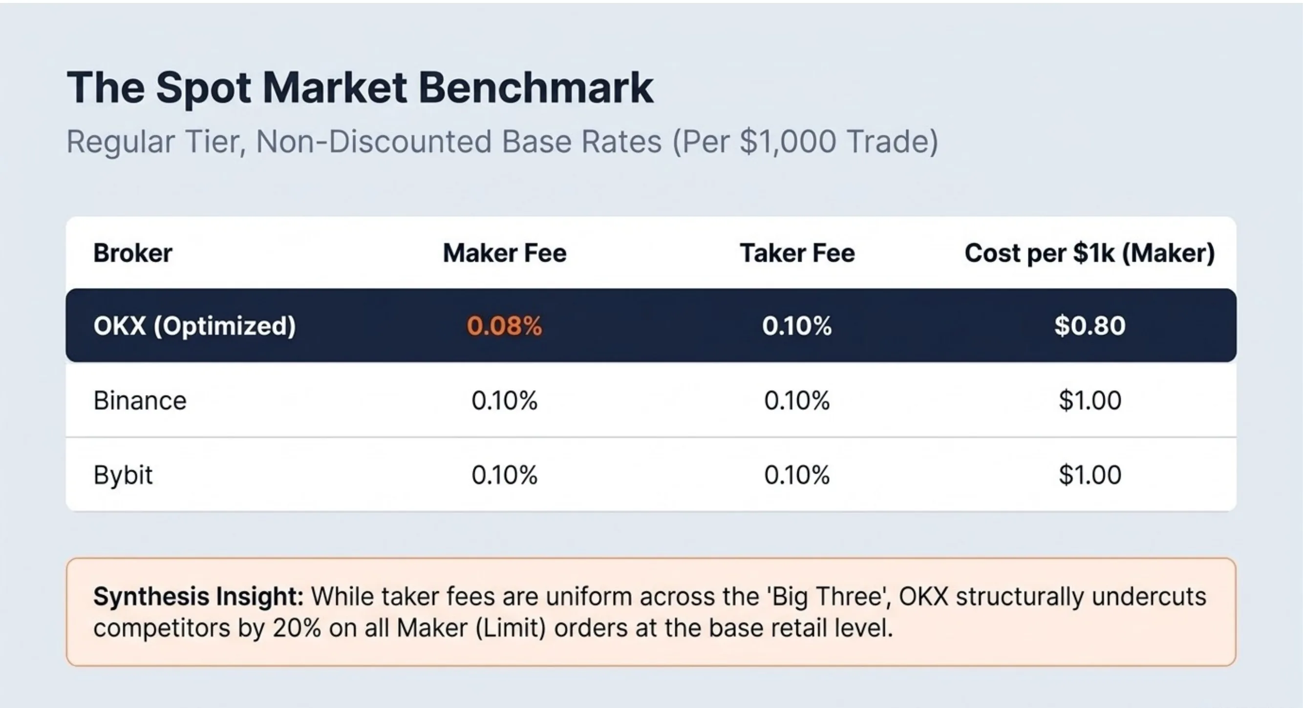 The Spot Market Benchmark — Regular Tier, Non-Discounted Base Rates per $1,000 Trade: OKX Optimized — Maker 0.08%, Taker 0.10%, Cost per $1k (Maker) $0.80. Binance — Maker 0.10%, Taker 0.10%, Cost per $1k $1.00. Bybit — Maker 0.10%, Taker 0.10%, Cost per $1k $1.00. Synthesis Insight: while taker fees are uniform across the 'Big Three', OKX structurally undercuts competitors by 20% on all Maker (Limit) orders at the base retail level.