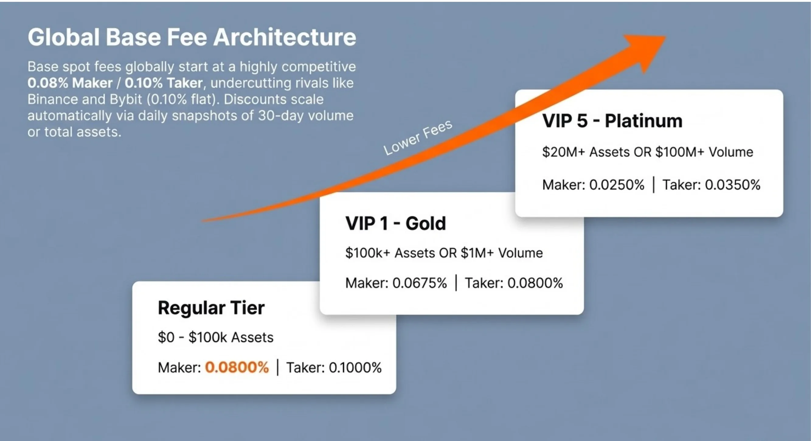 Global Base Fee Architecture: base spot fees start at 0.08% Maker / 0.10% Taker globally, undercutting Binance and Bybit (both 0.10% flat maker). Discounts scale automatically via daily snapshots of 30-day volume or total assets. Regular Tier ($0–$100k, 0.0800%/0.1000%), VIP 1 Gold ($100k+ OR $1M+, 0.0675%/0.0800%), VIP 5 Platinum ($20M+ OR $100M+, 0.0250%/0.0350%).