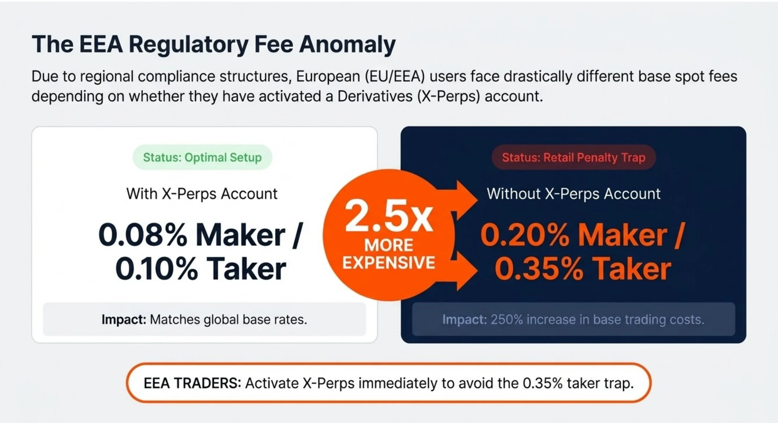 The EEA Regulatory Fee Anomaly — With X-Perps Account (Optimal Setup): 0.08% Maker / 0.10% Taker, matches global base rates. Without X-Perps Account (Retail Penalty Trap): 0.20% Maker / 0.35% Taker, 250% increase in base trading costs (2.5× more expensive). EEA TRADERS: Activate X-Perps immediately to avoid the 0.35% taker trap.
