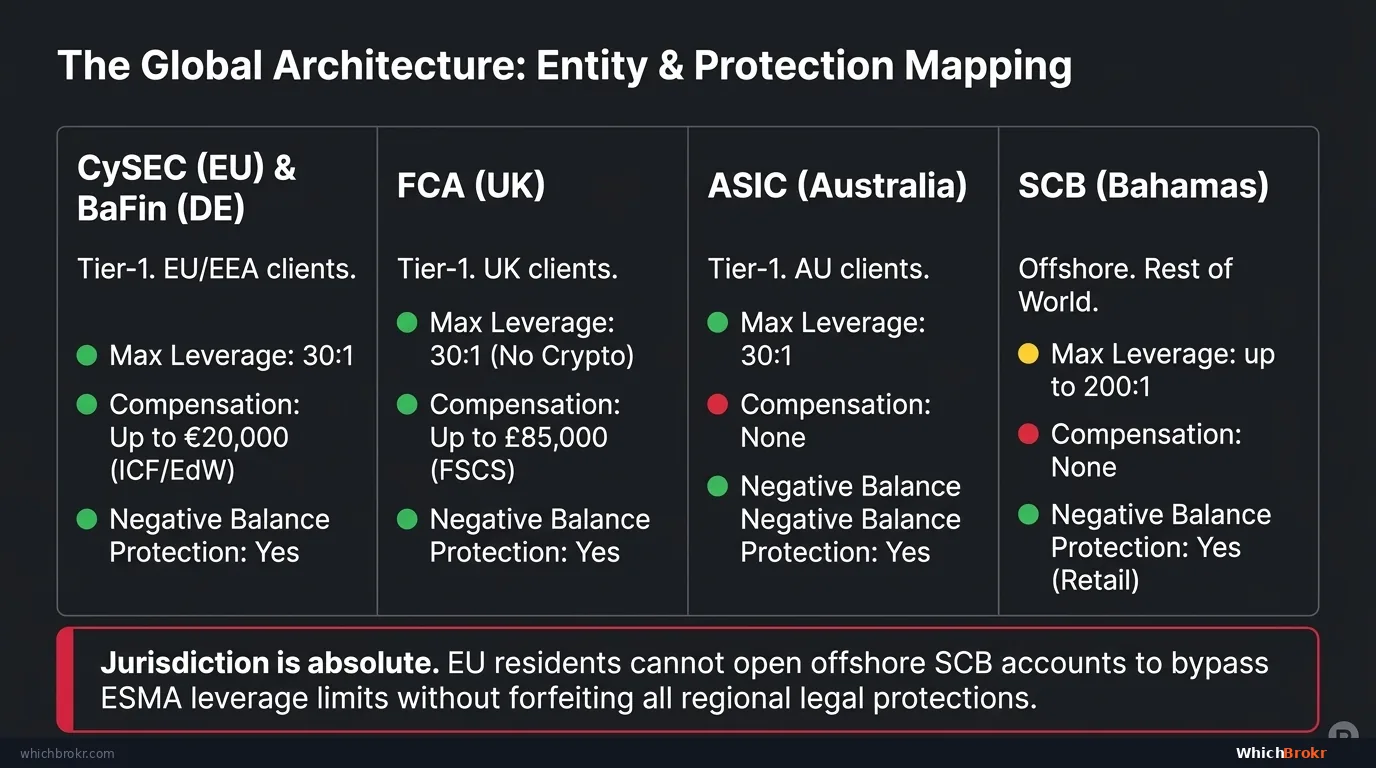 Pepperstone Global Entity Architecture: ASIC (Australia), FCA (UK), CySEC (EU/EEA), BaFin (Germany), SCB (Bahamas offshore), DFSA (Dubai), CMA (Kenya) — each with distinct leverage and protection tiers